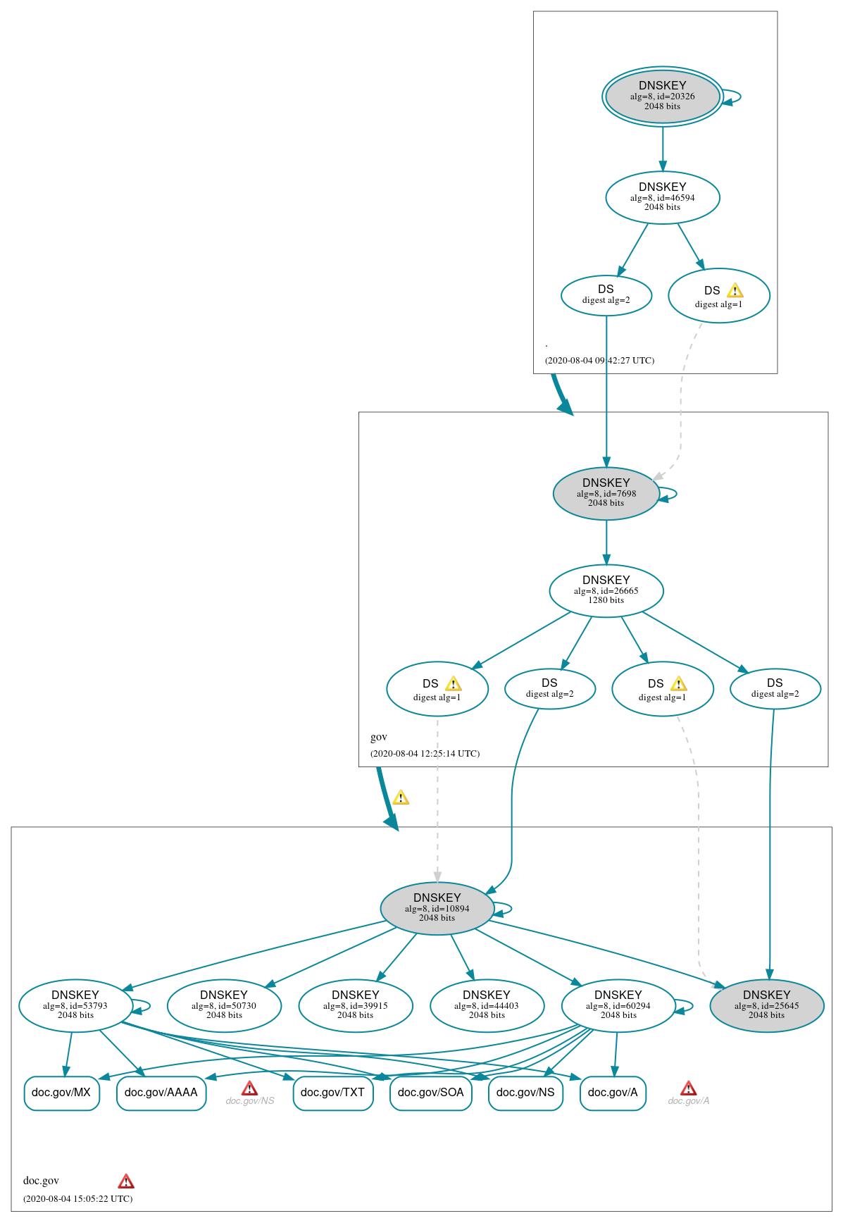 DNSSEC authentication graph