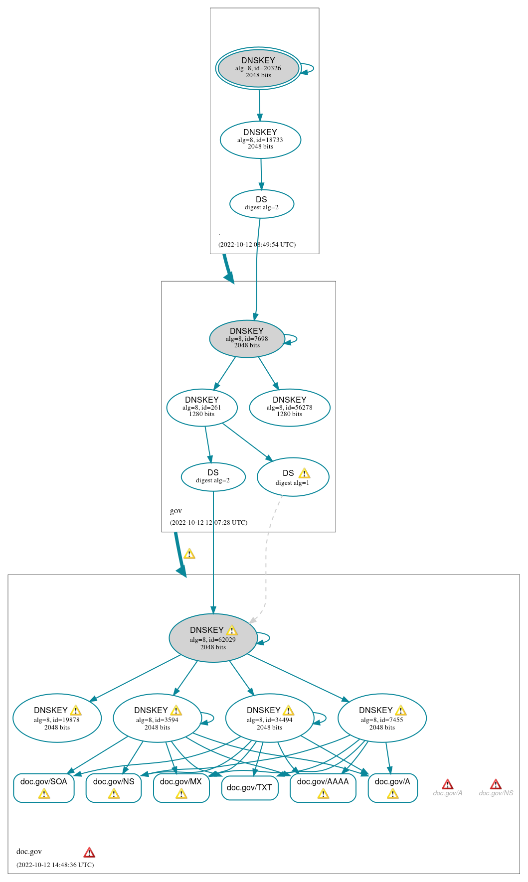 DNSSEC authentication graph