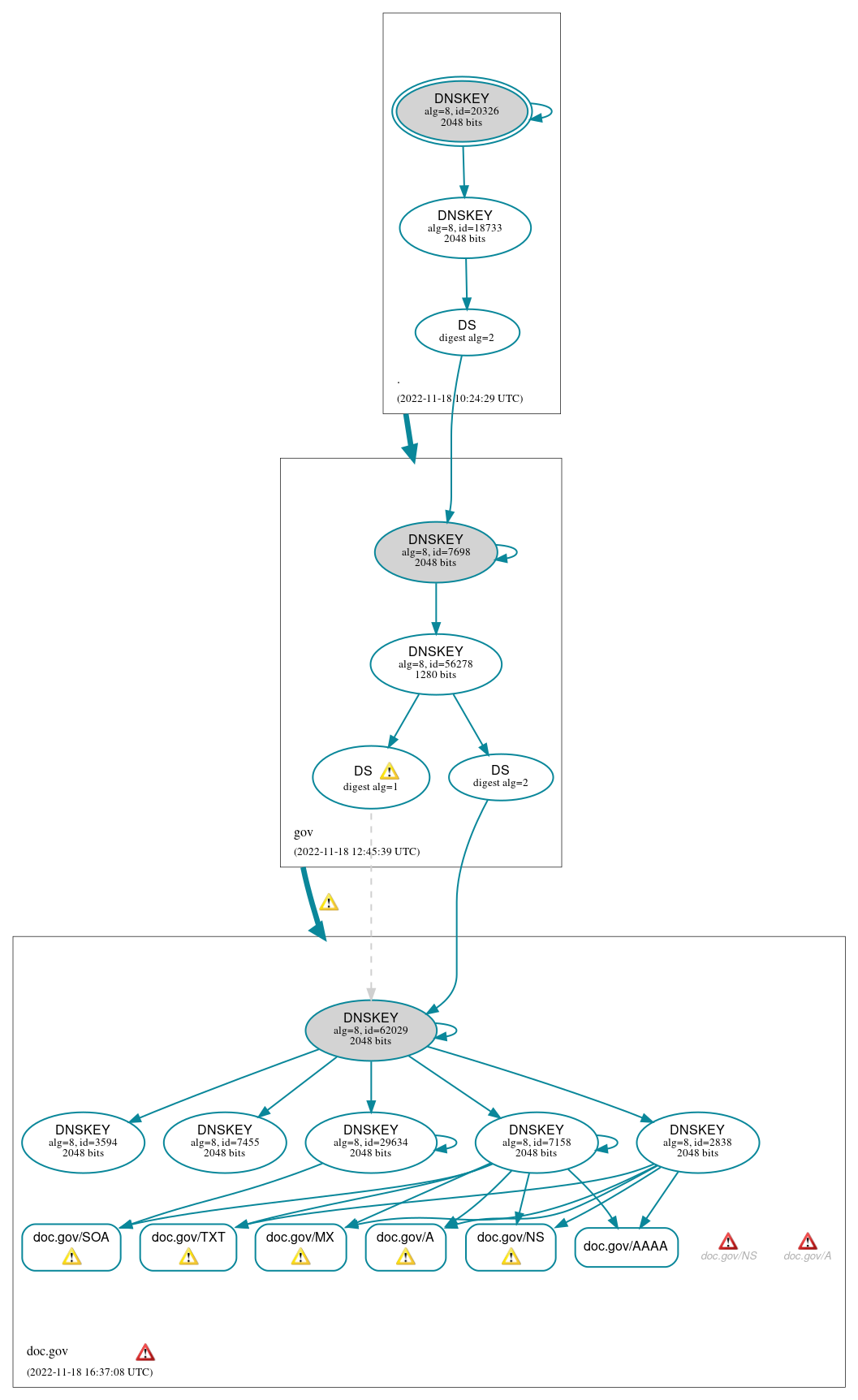 DNSSEC authentication graph
