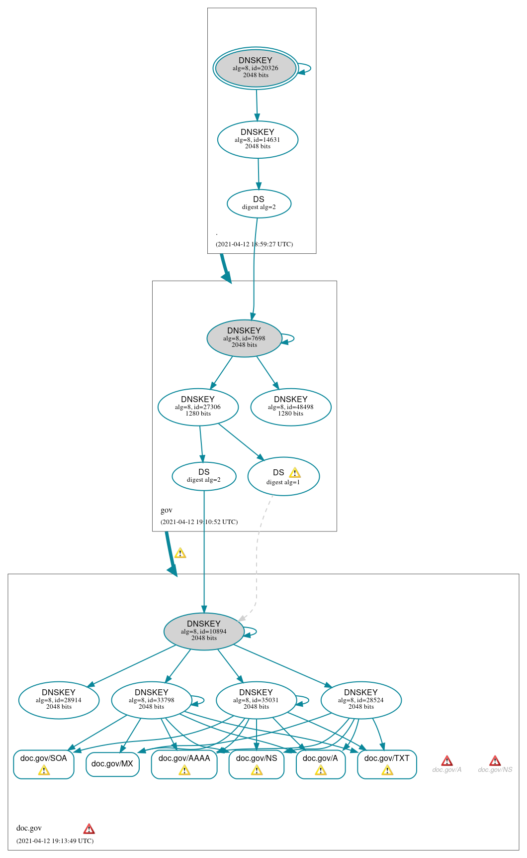 DNSSEC authentication graph