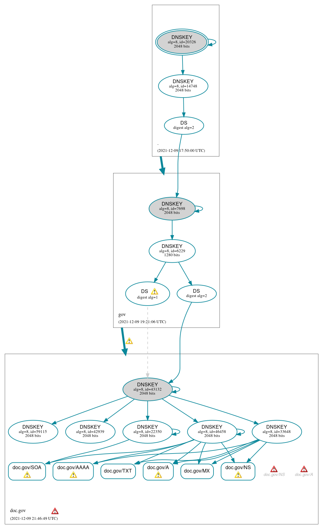 DNSSEC authentication graph