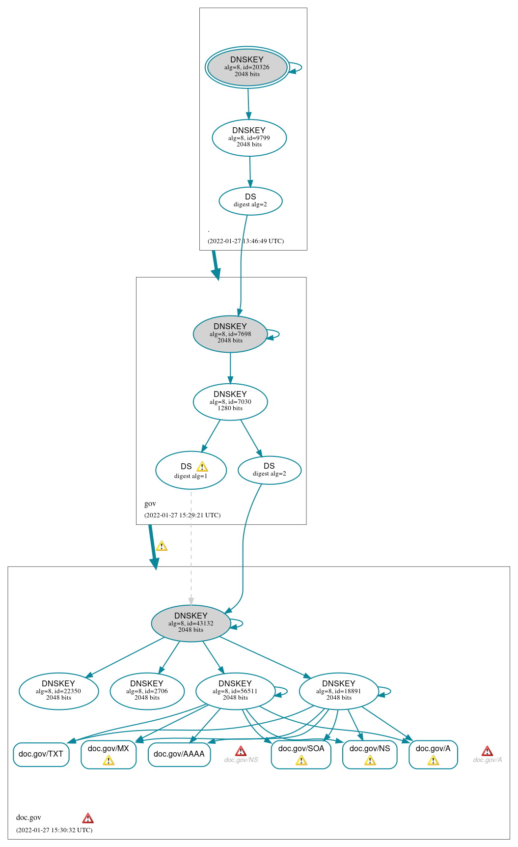 DNSSEC authentication graph