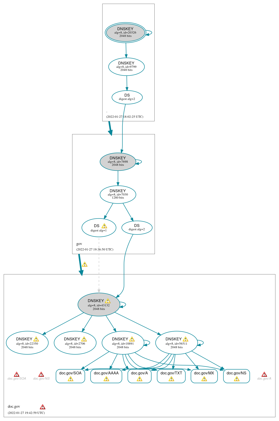 DNSSEC authentication graph