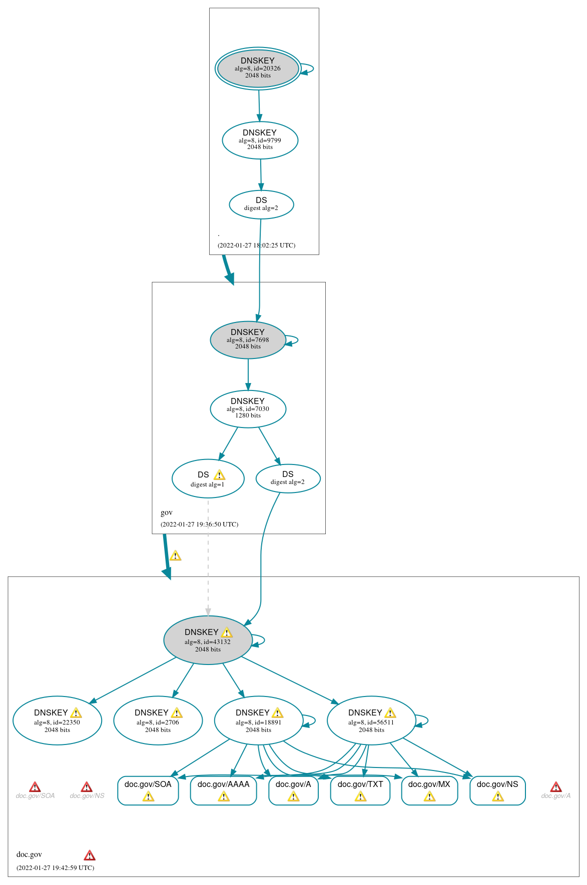 DNSSEC authentication graph