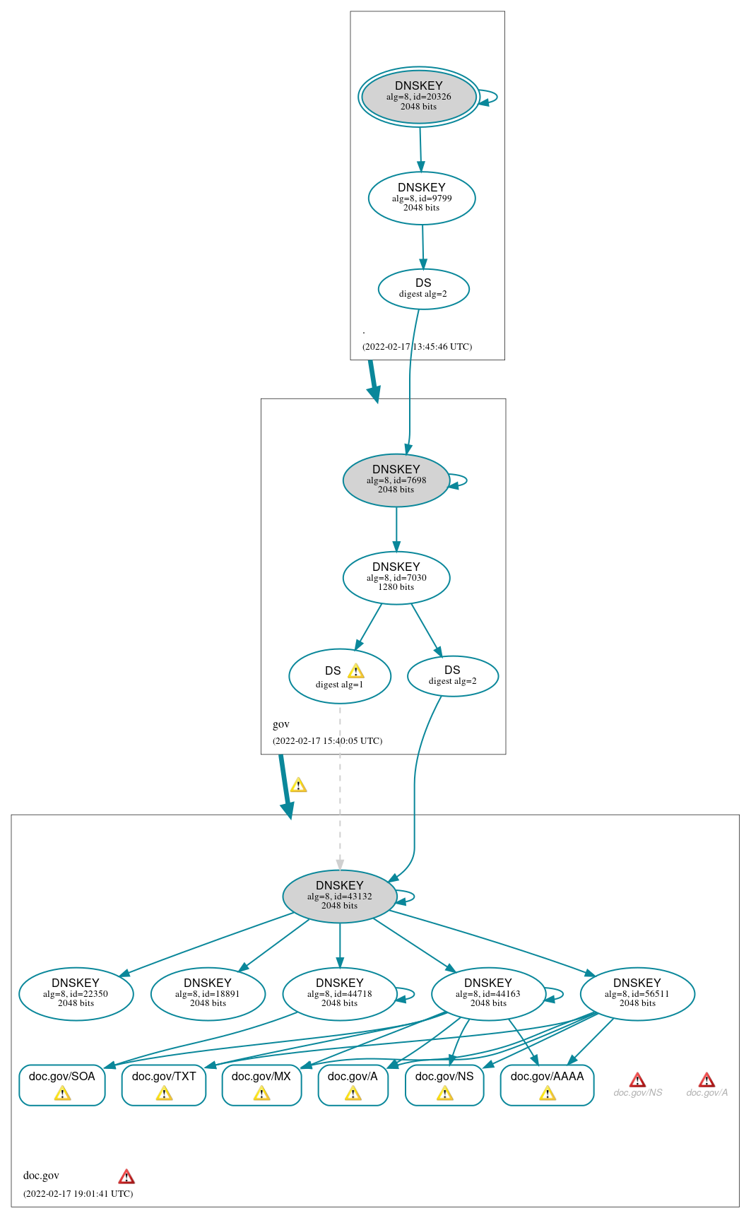 DNSSEC authentication graph