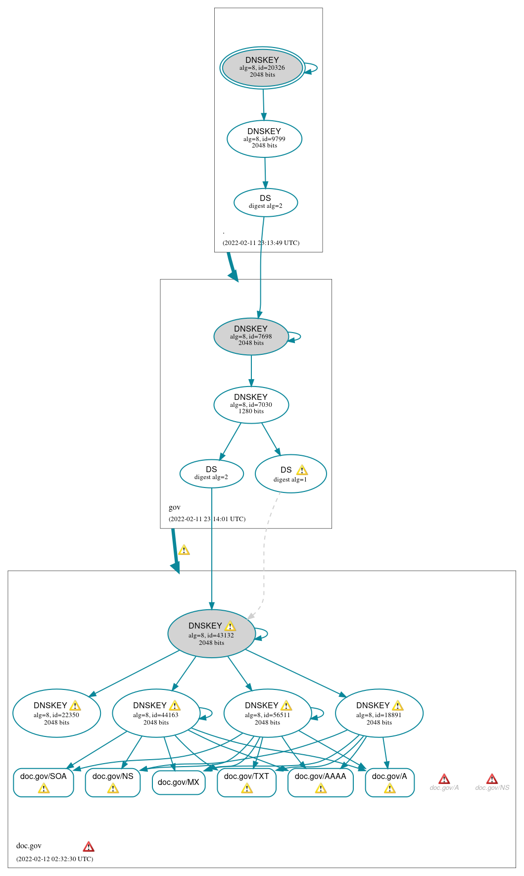 DNSSEC authentication graph