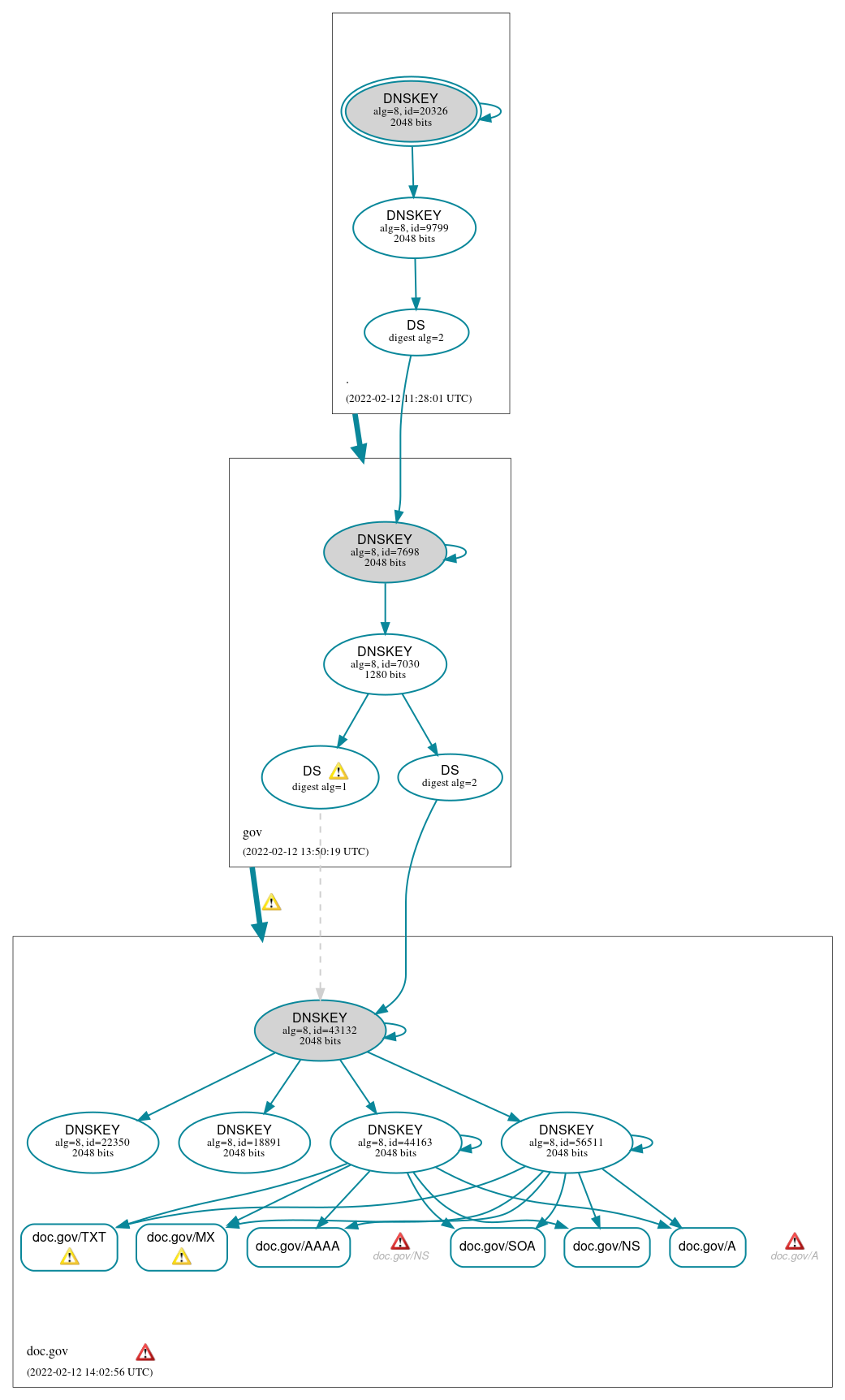 DNSSEC authentication graph