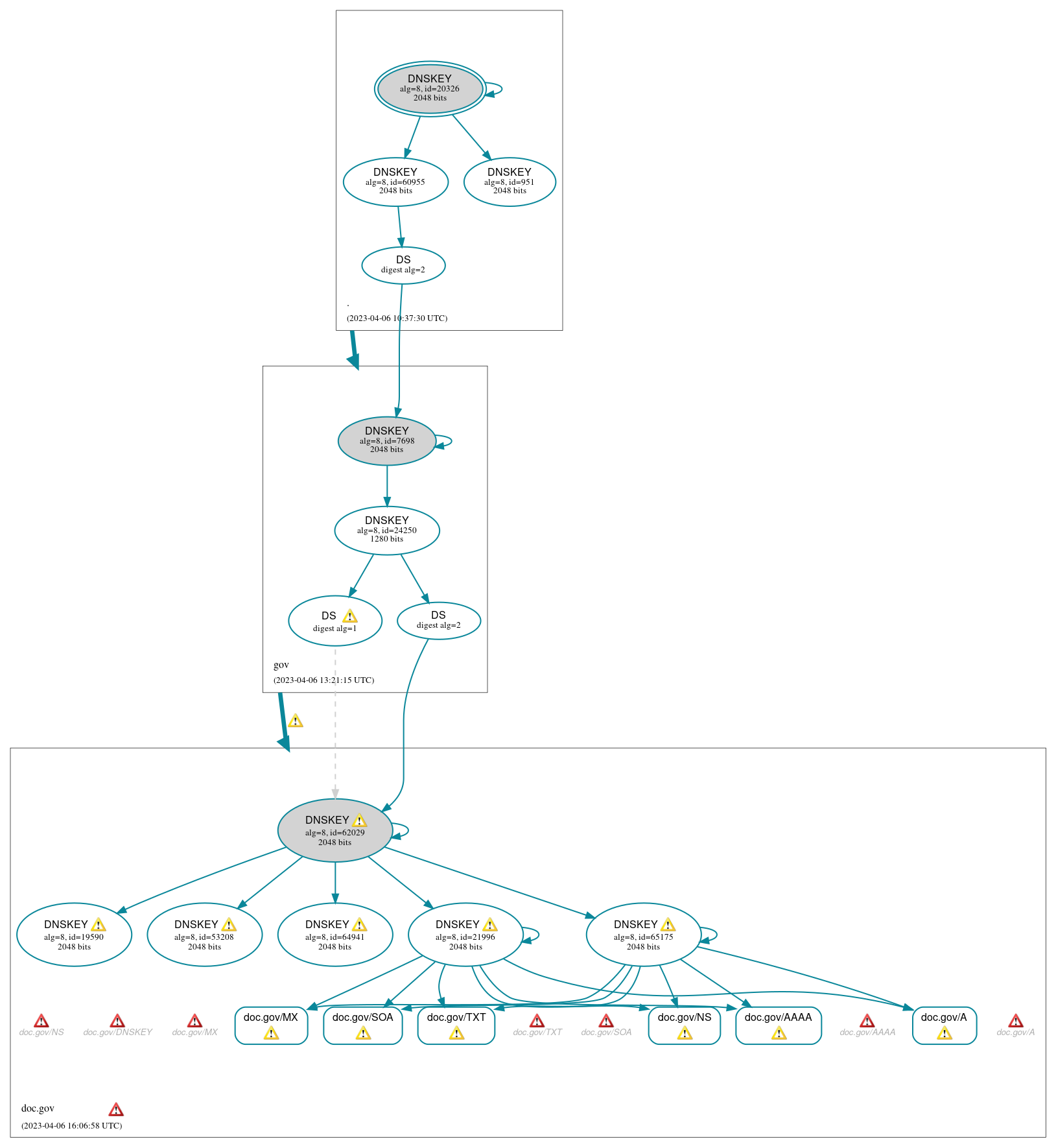 DNSSEC authentication graph