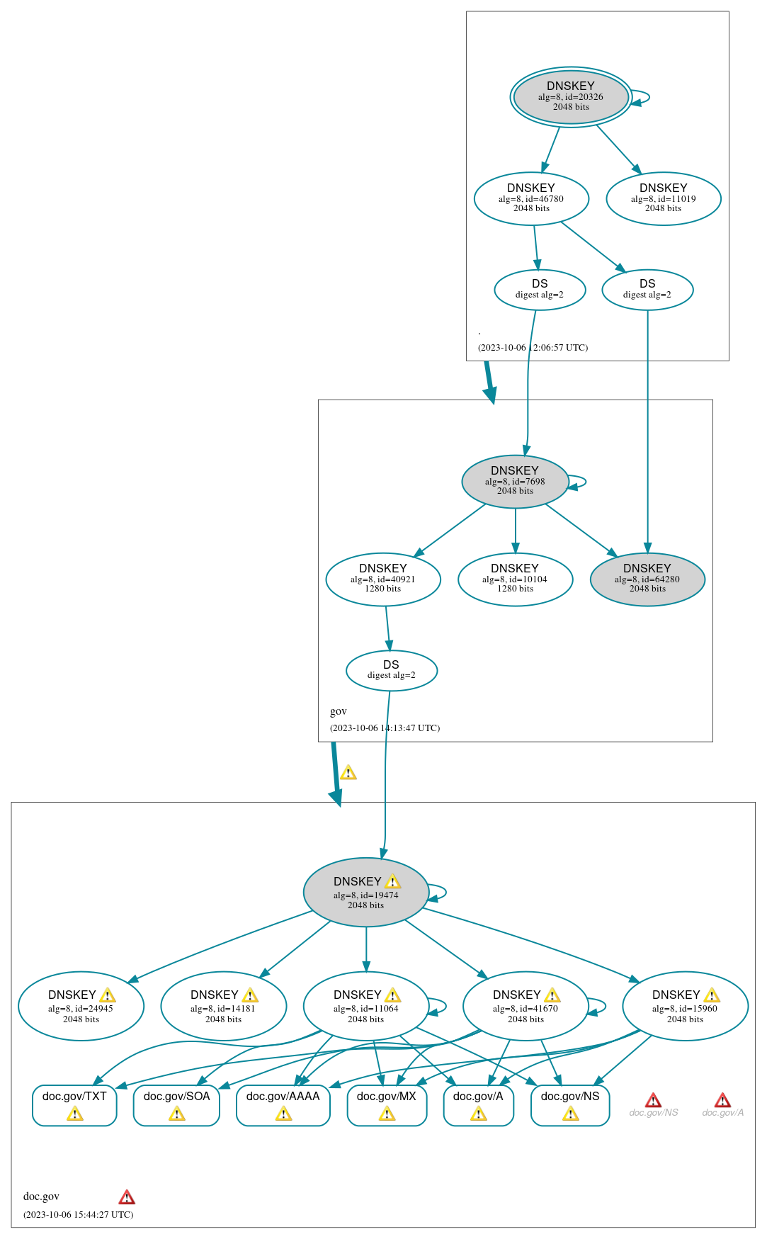 DNSSEC authentication graph