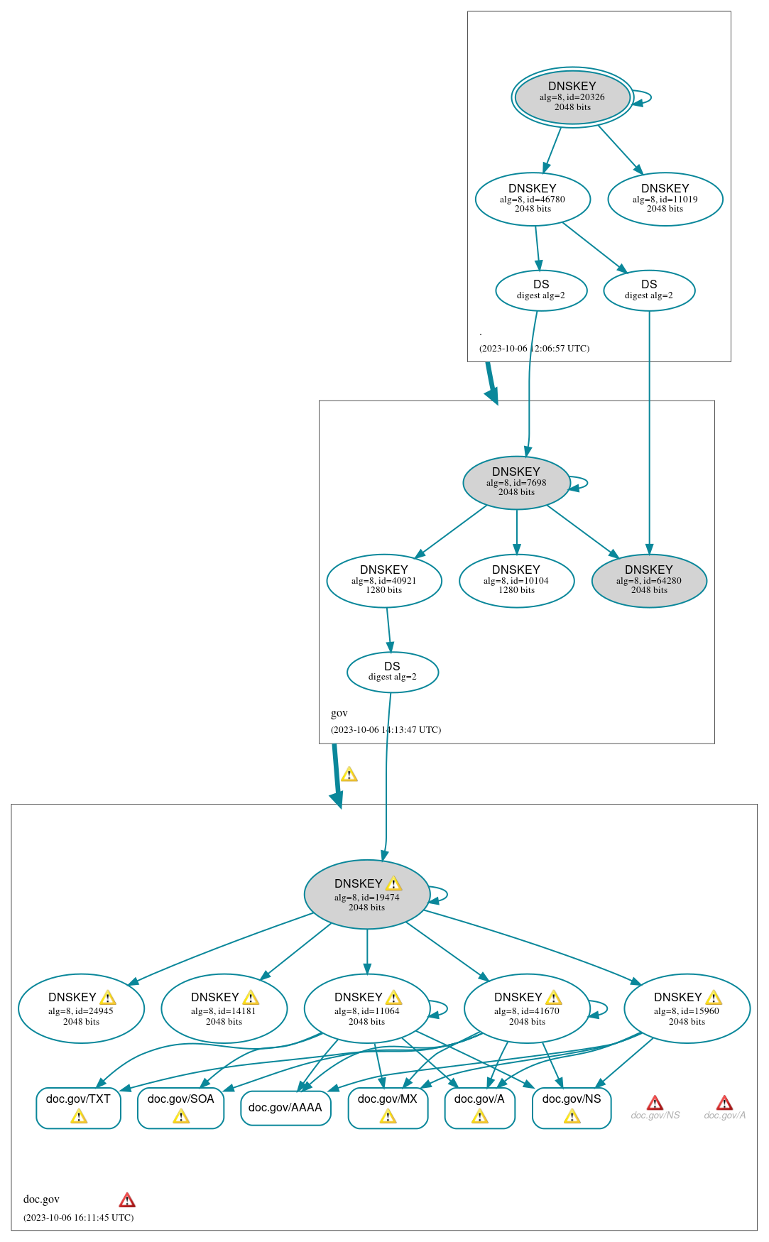 DNSSEC authentication graph