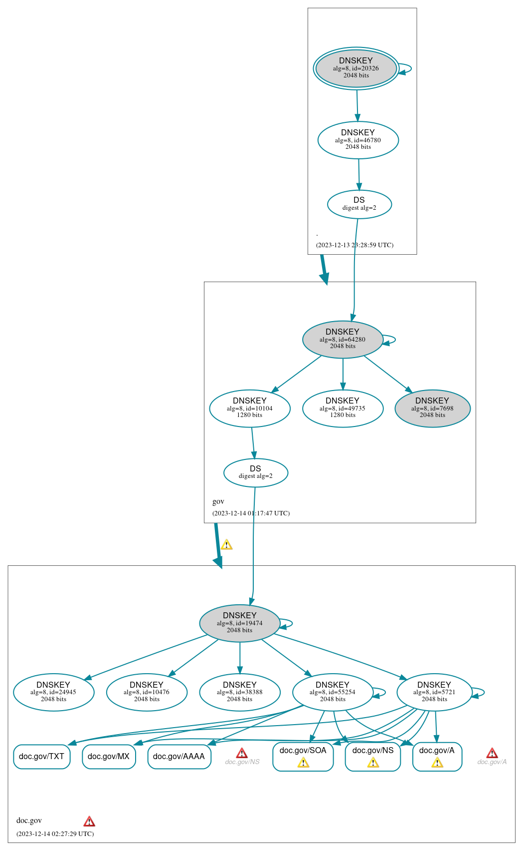 DNSSEC authentication graph