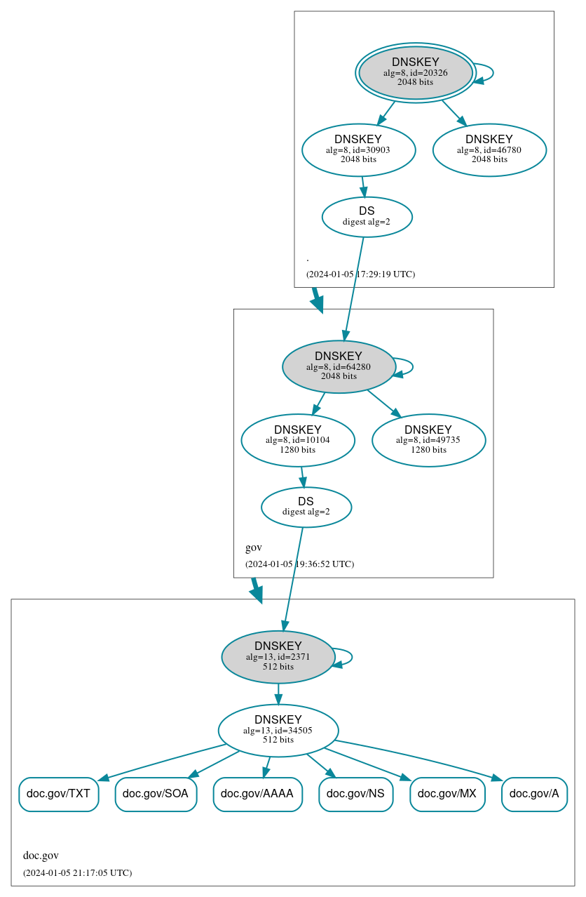 DNSSEC authentication graph