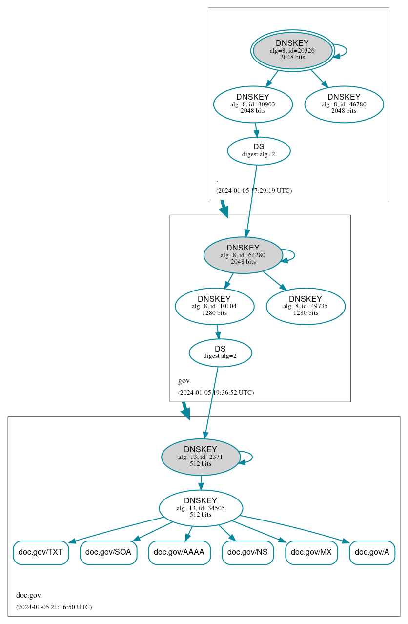 DNSSEC authentication graph