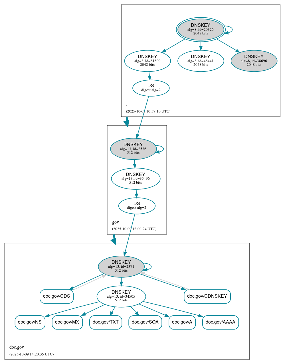 DNSSEC authentication graph