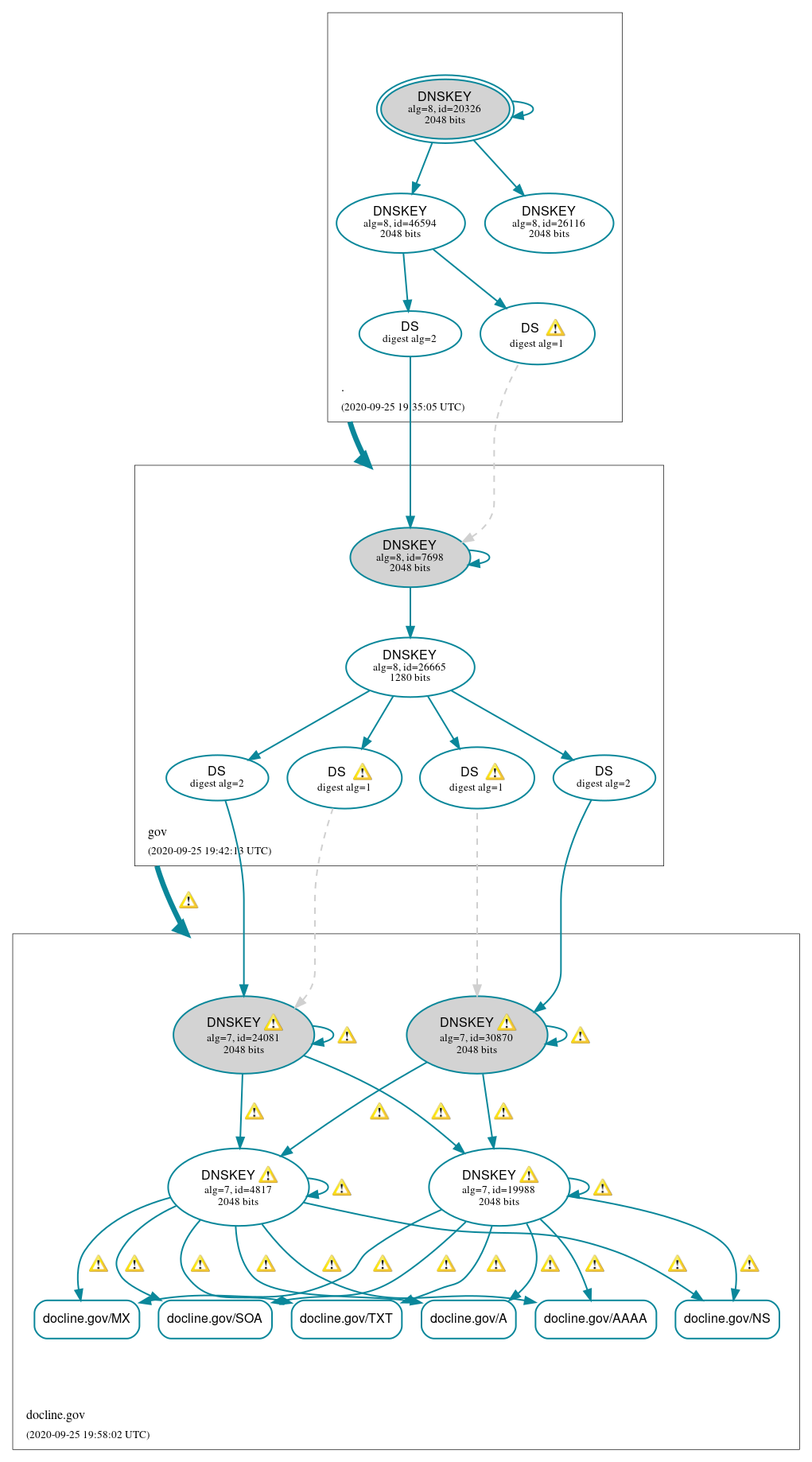 DNSSEC authentication graph