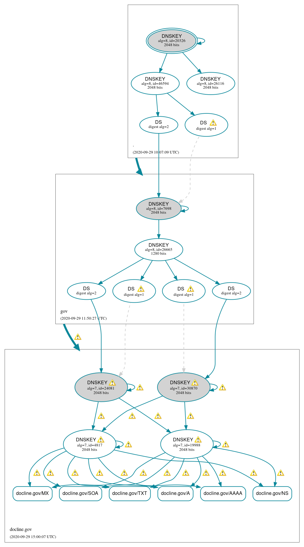 DNSSEC authentication graph