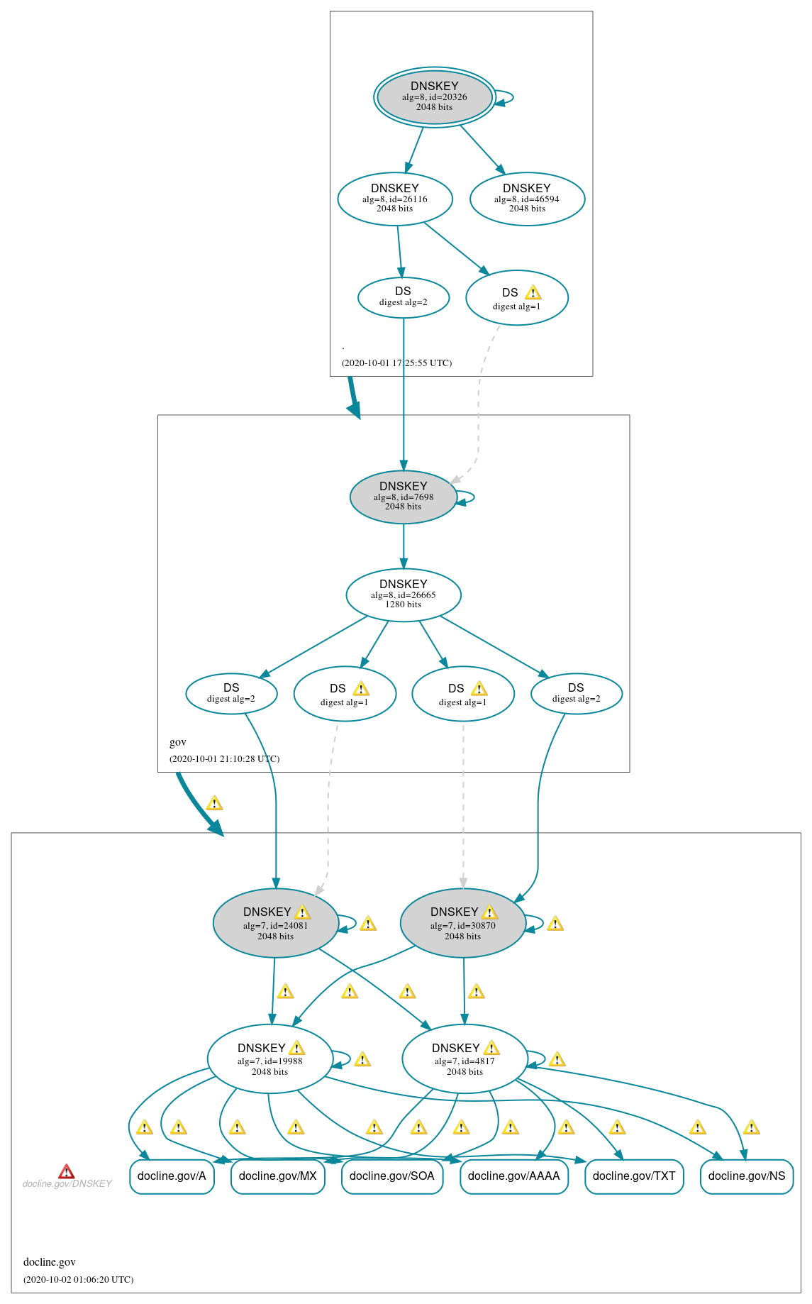 DNSSEC authentication graph