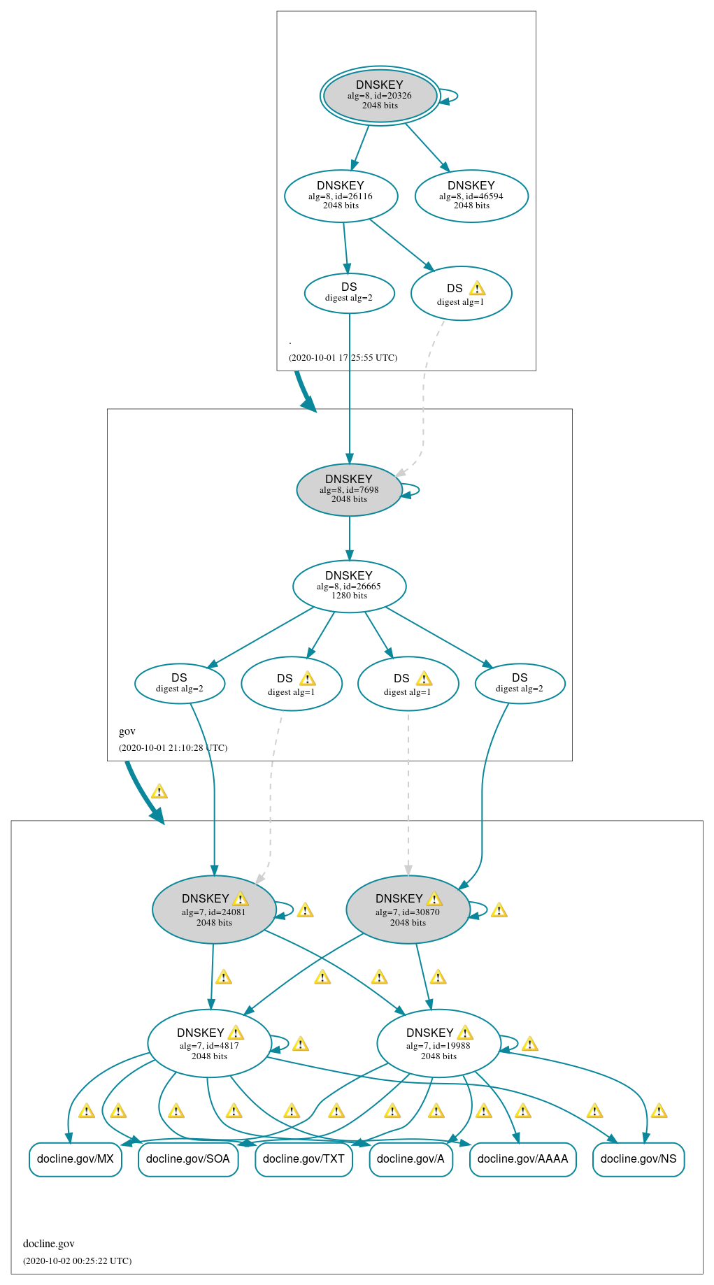 DNSSEC authentication graph