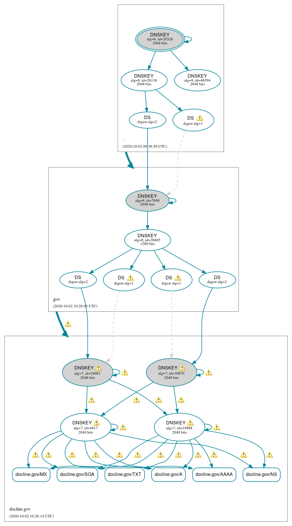 DNSSEC authentication graph