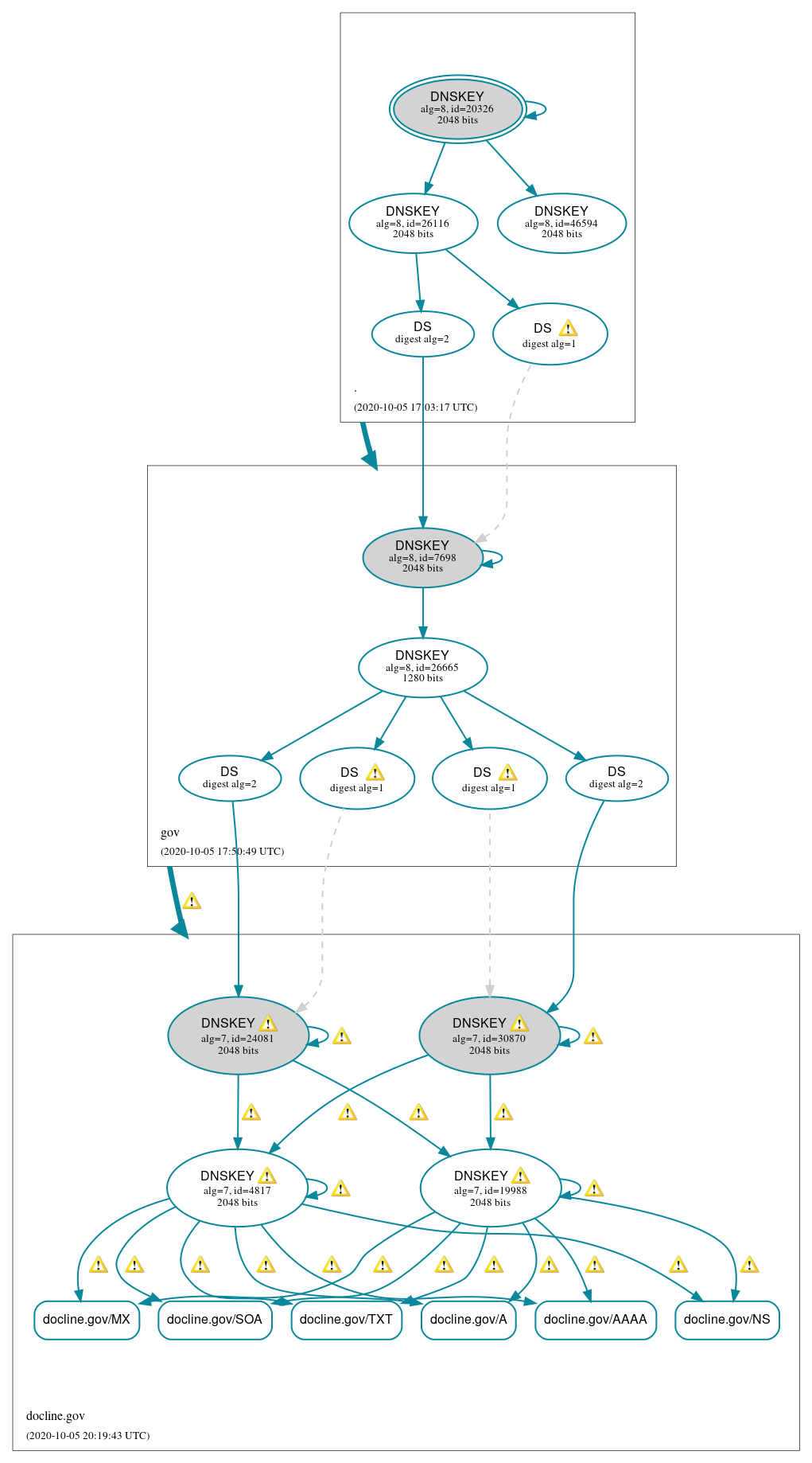 DNSSEC authentication graph