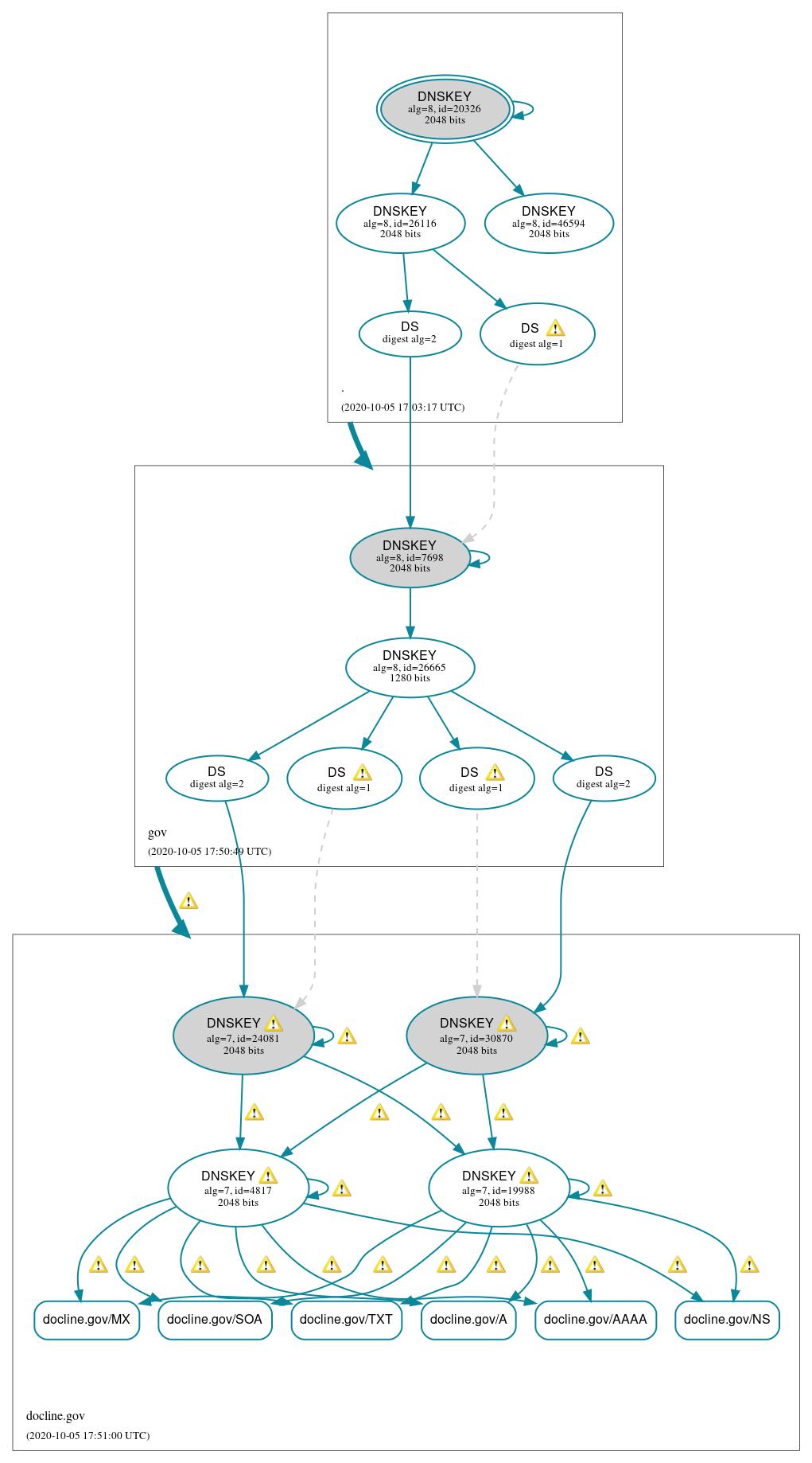 DNSSEC authentication graph