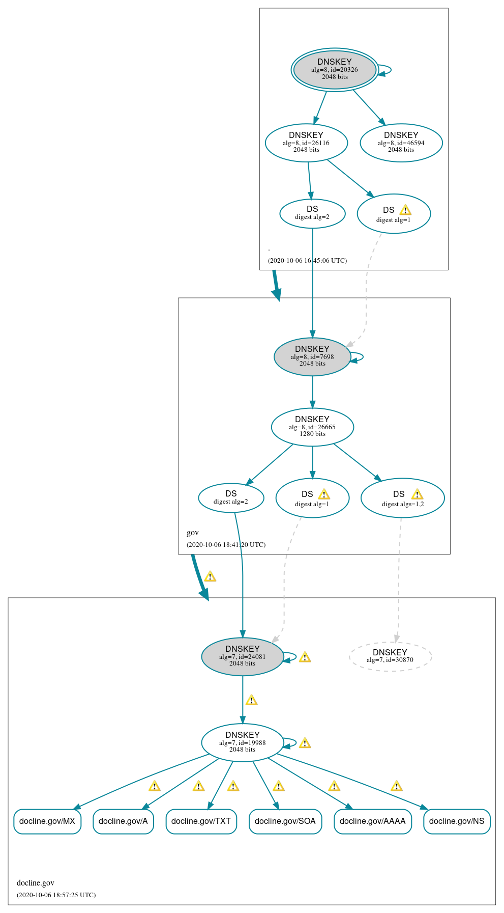 DNSSEC authentication graph