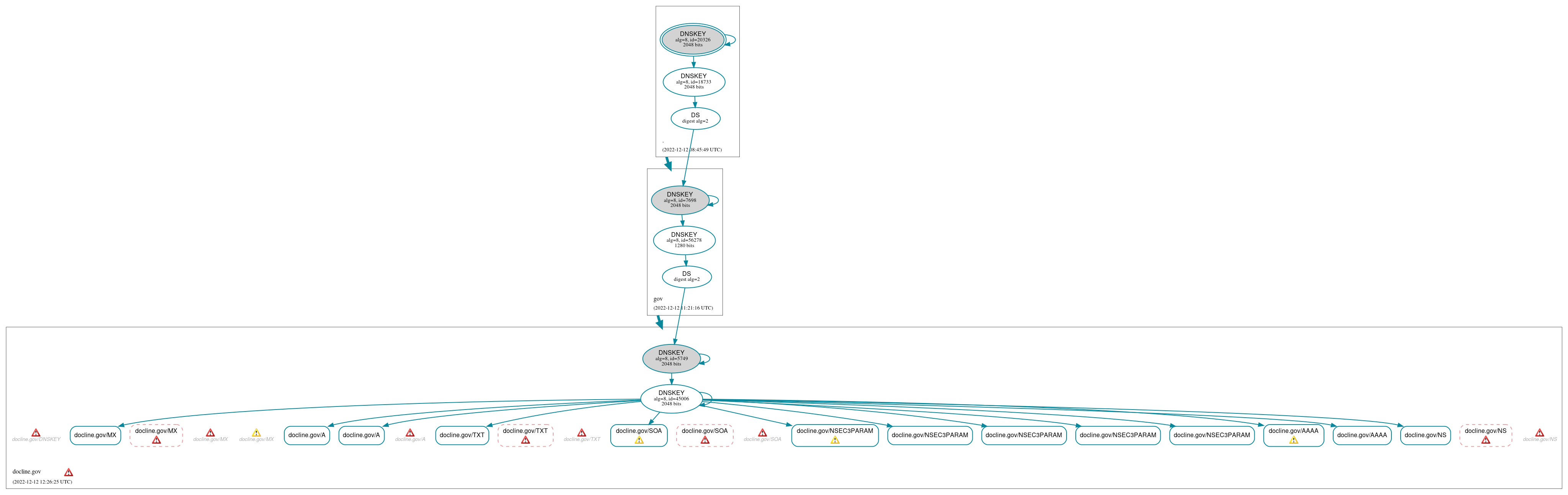 DNSSEC authentication graph