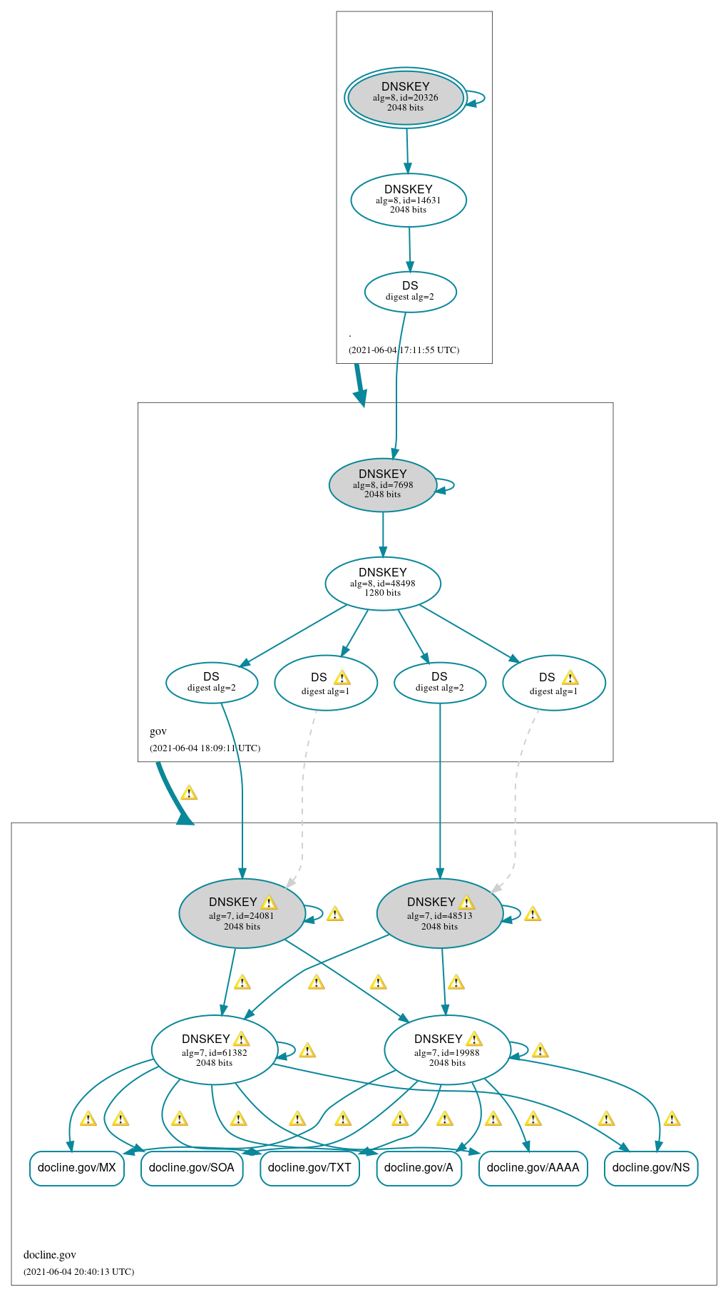 DNSSEC authentication graph