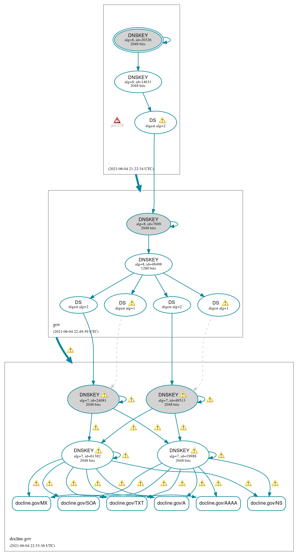 DNSSEC authentication graph