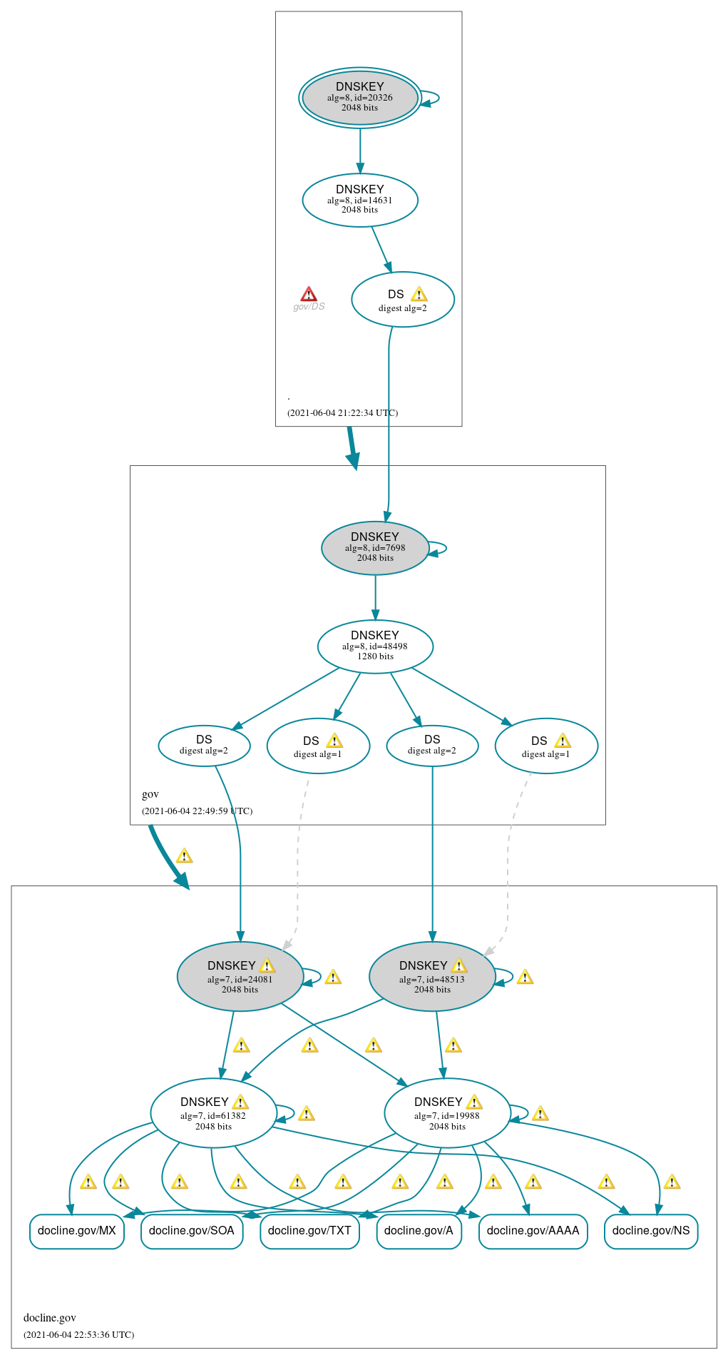 DNSSEC authentication graph