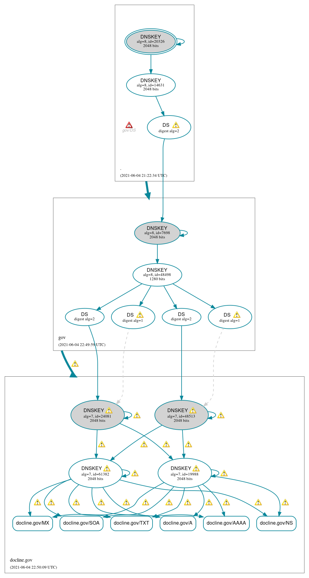 DNSSEC authentication graph