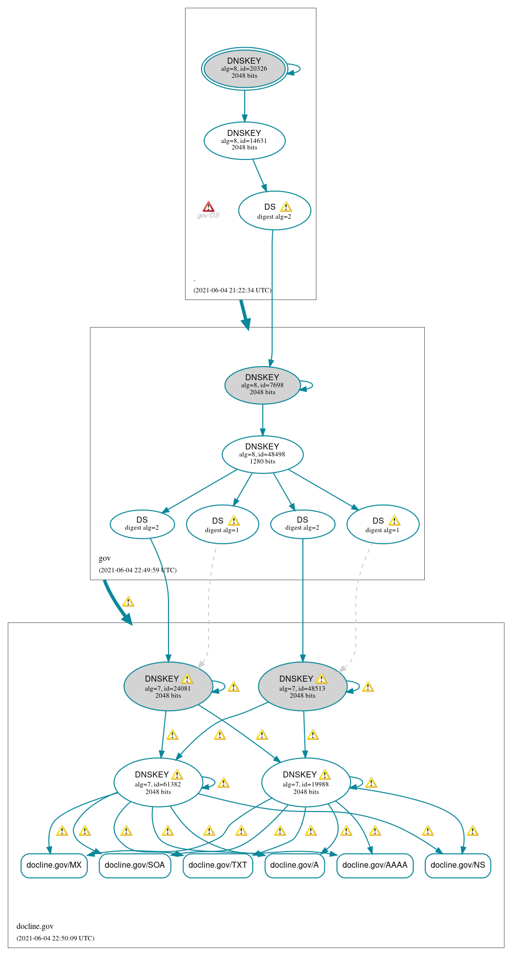 DNSSEC authentication graph