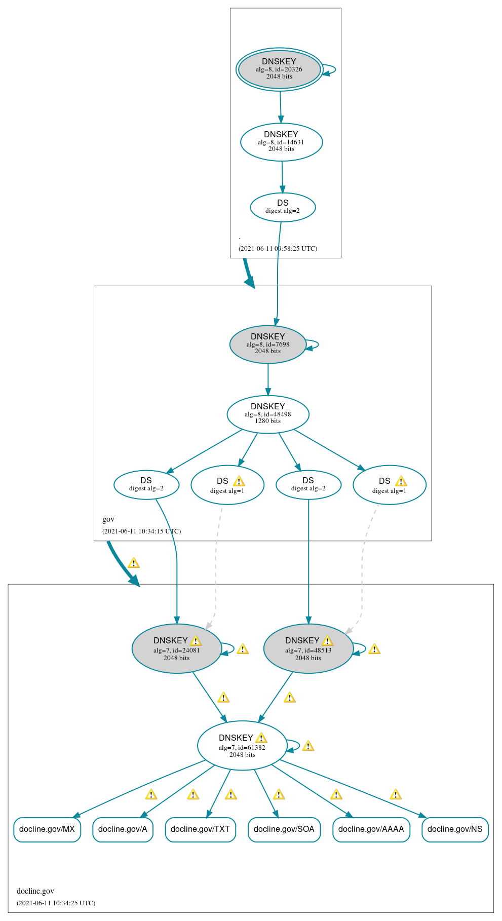 DNSSEC authentication graph