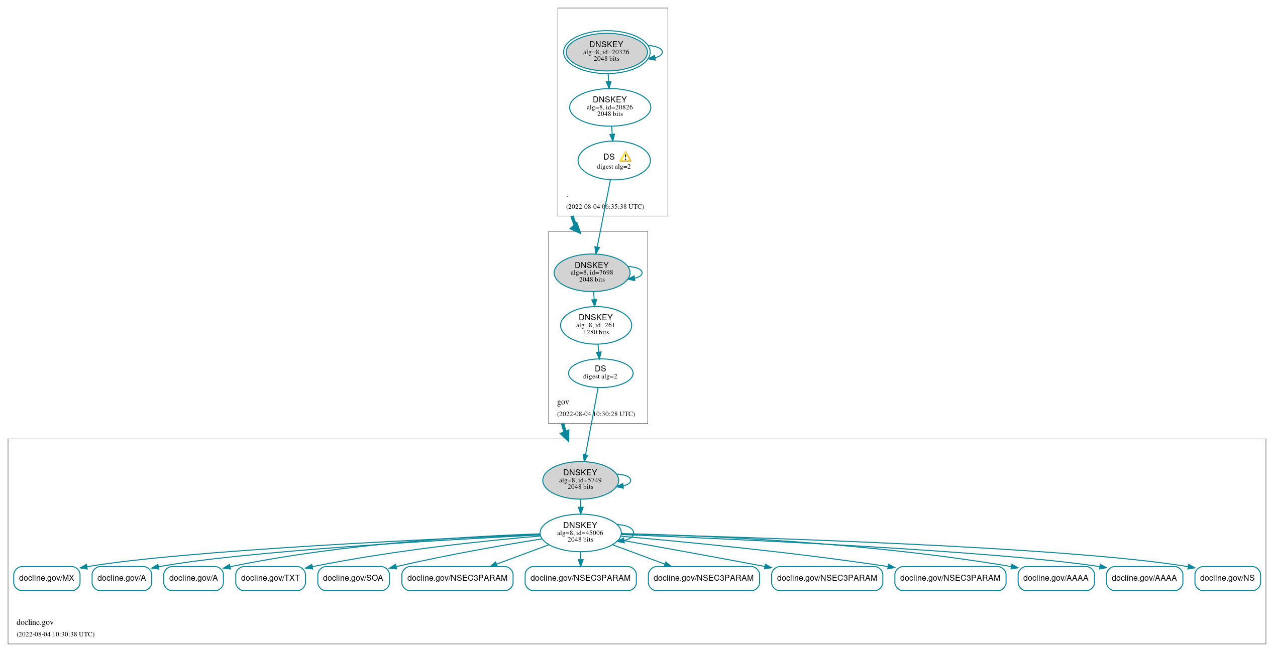 DNSSEC authentication graph