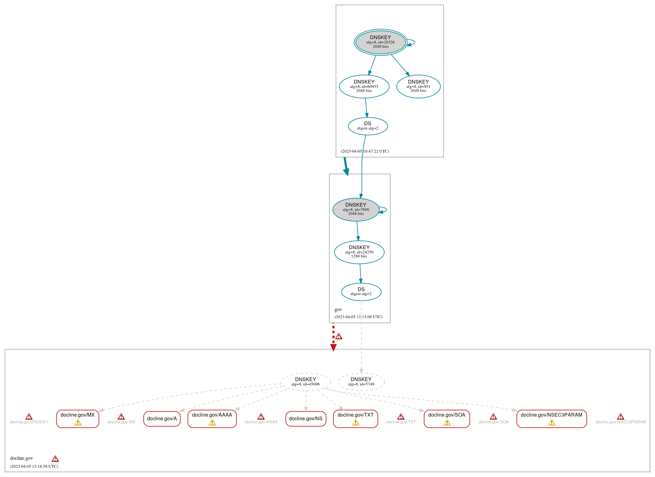 DNSSEC authentication graph