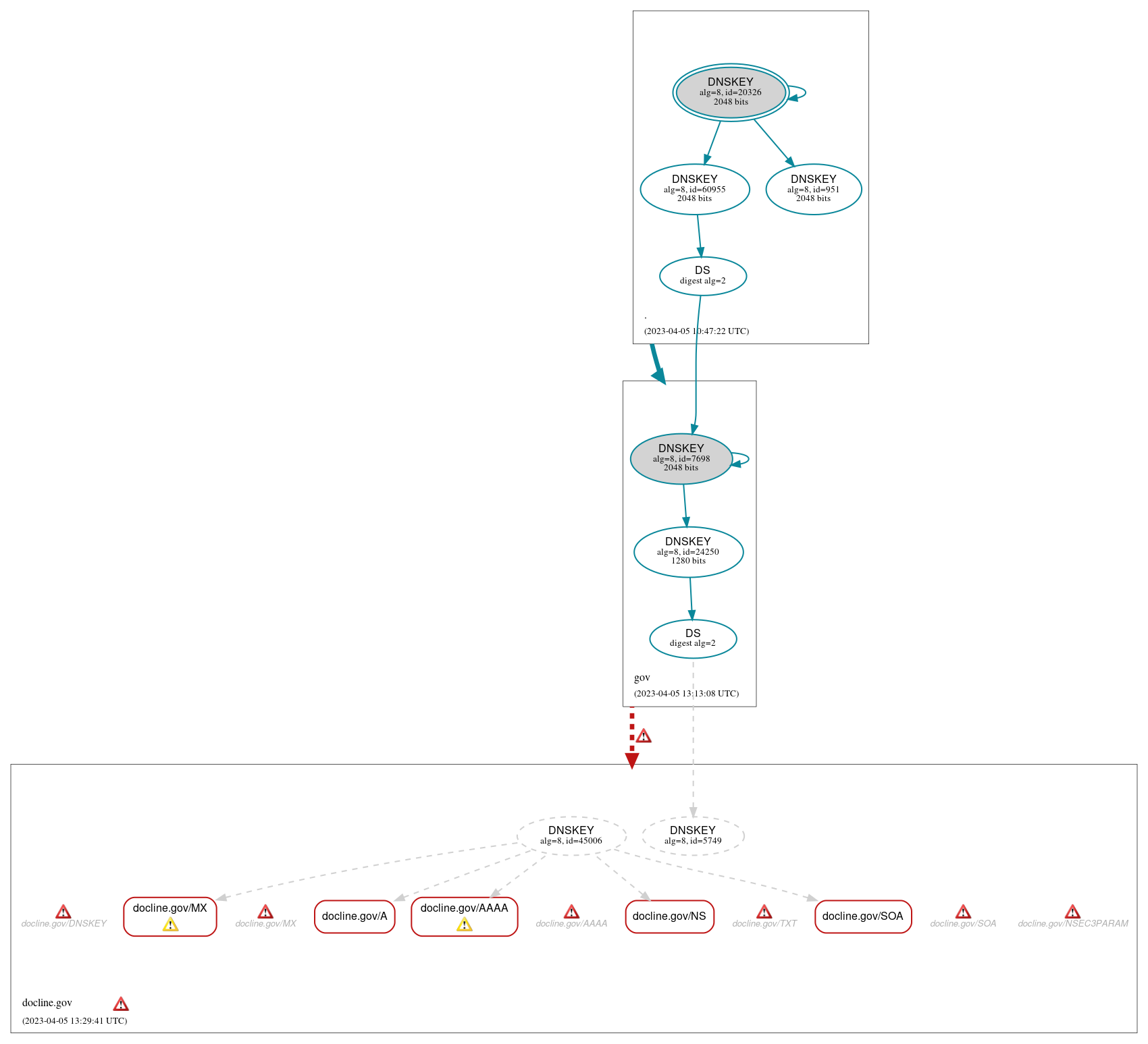 DNSSEC authentication graph