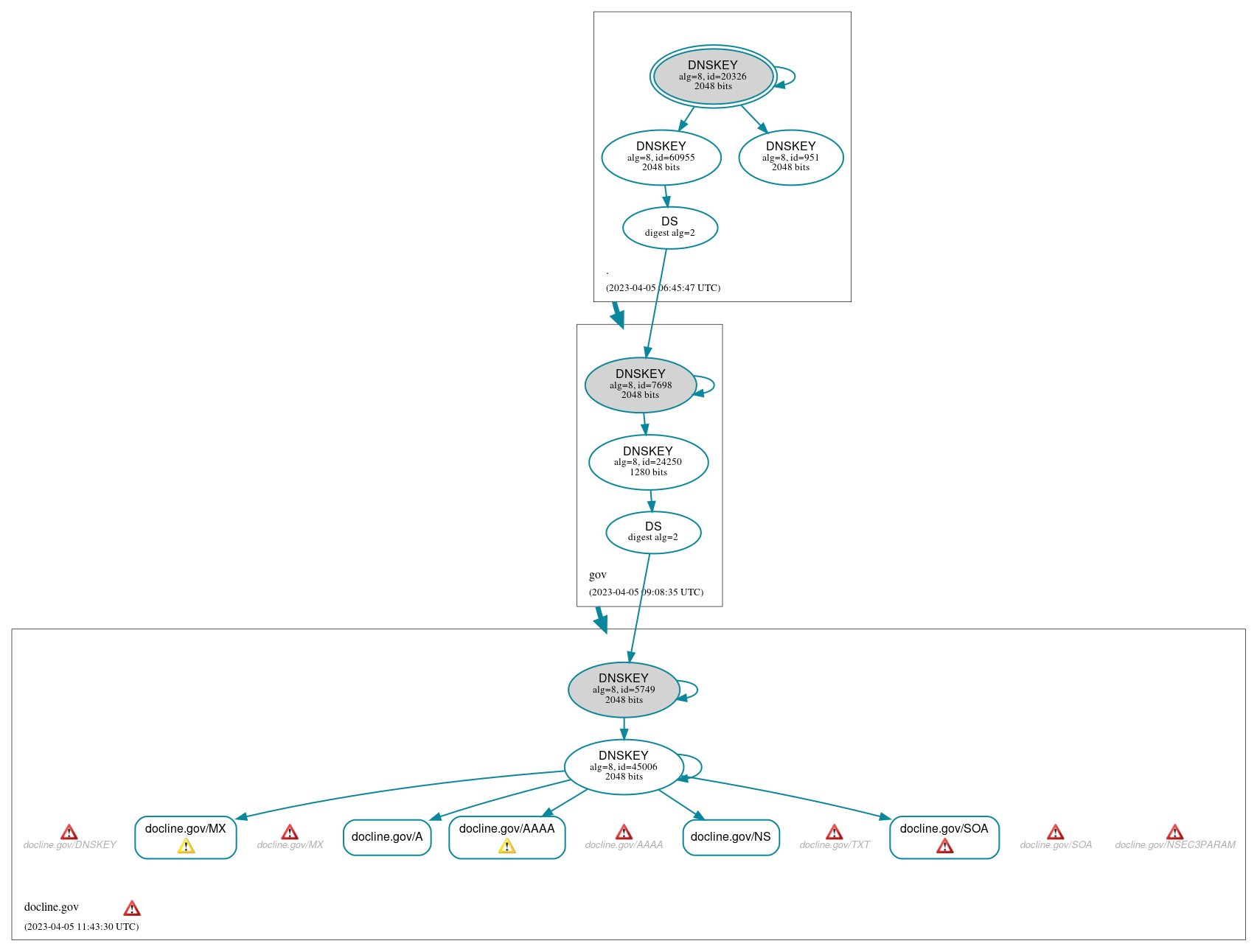 DNSSEC authentication graph