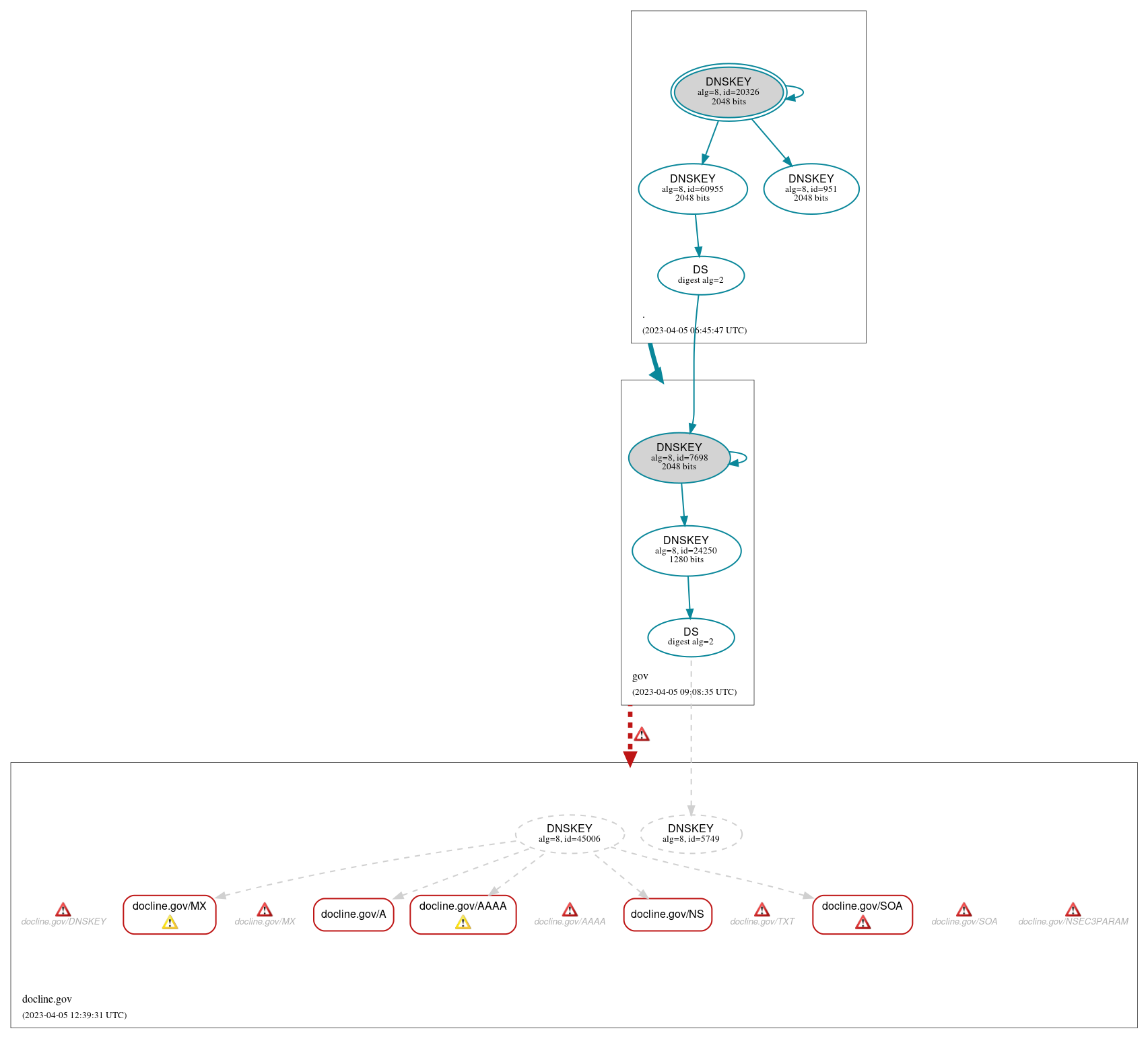 DNSSEC authentication graph