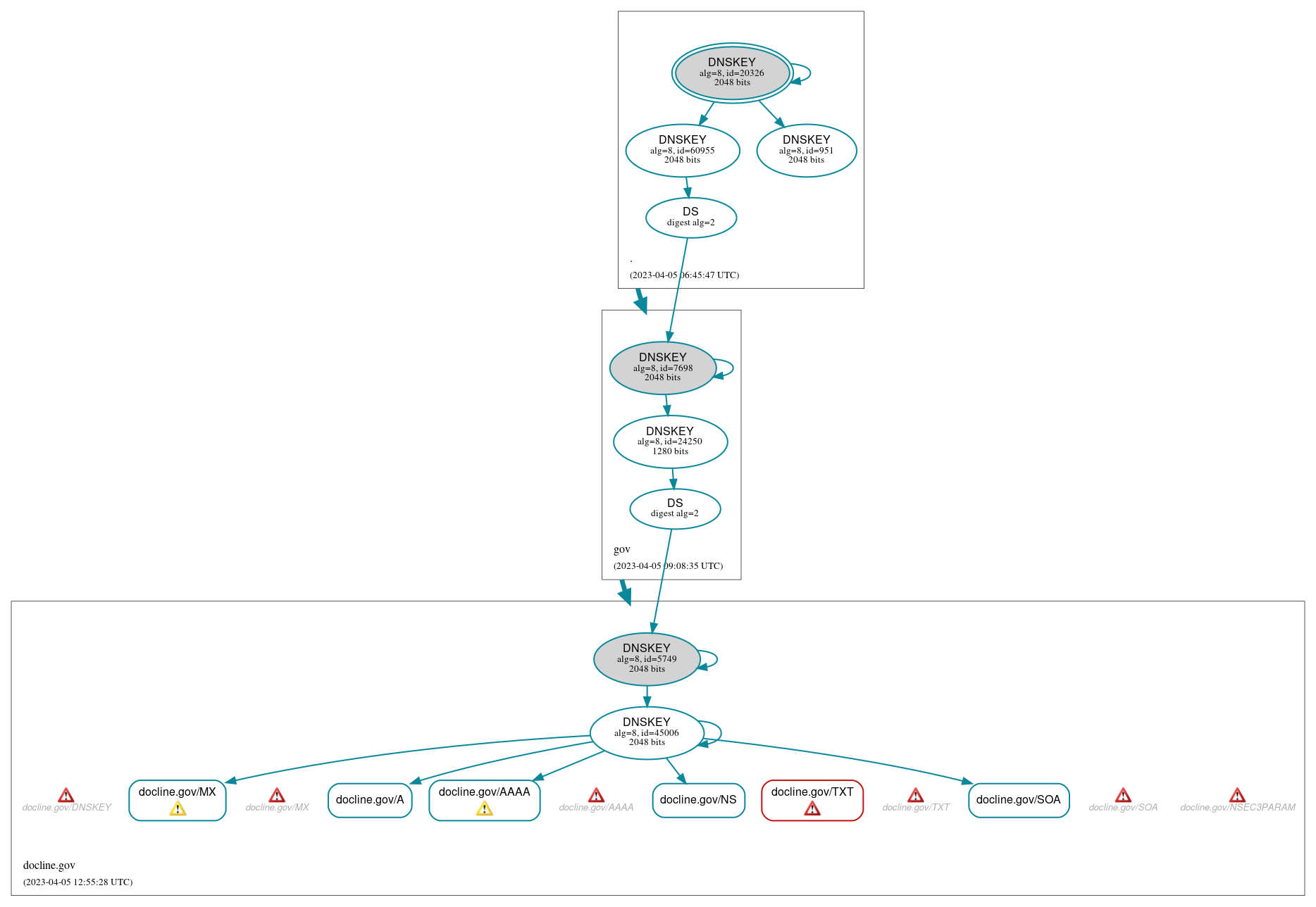 DNSSEC authentication graph