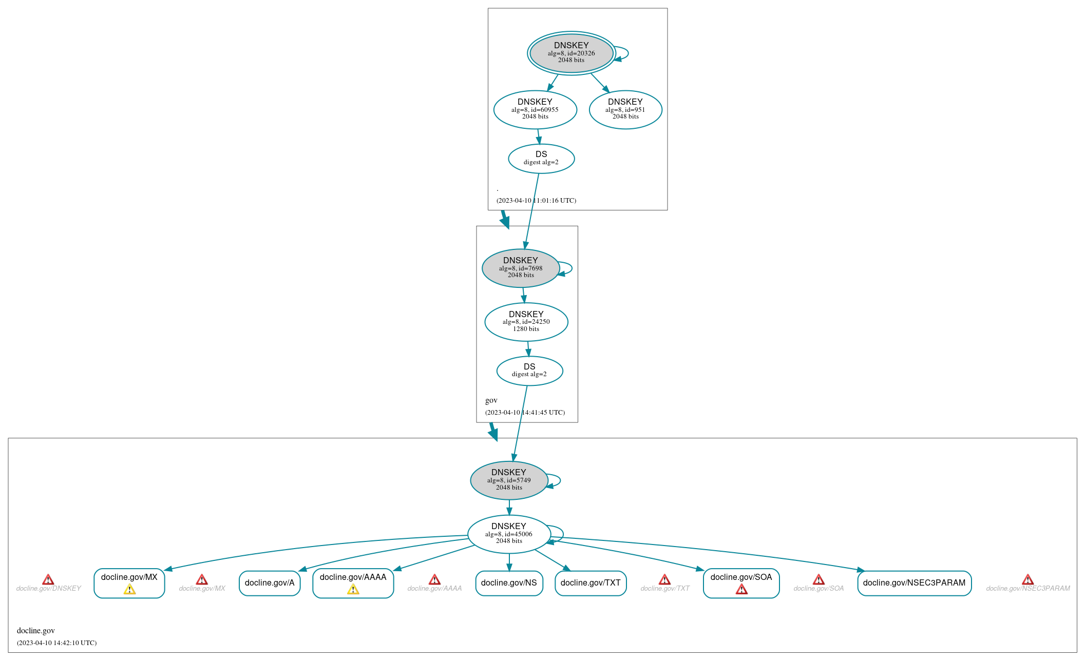 DNSSEC authentication graph