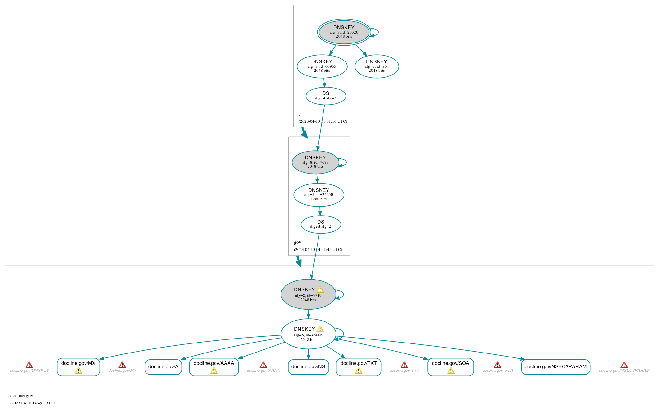 DNSSEC authentication graph