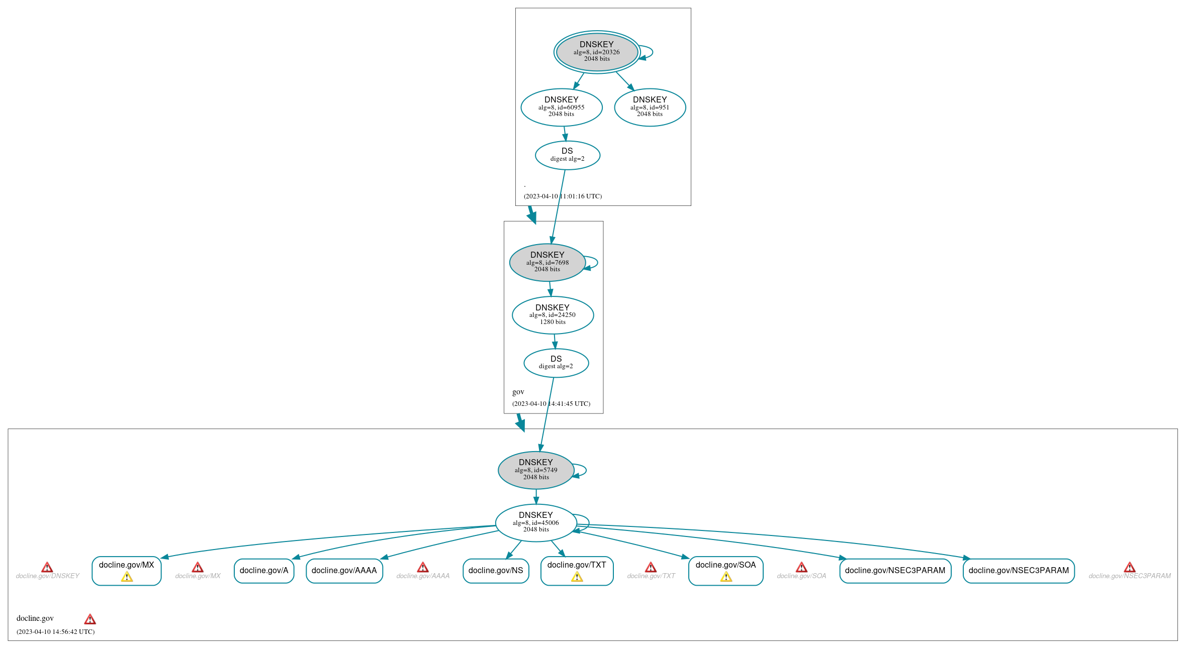 DNSSEC authentication graph