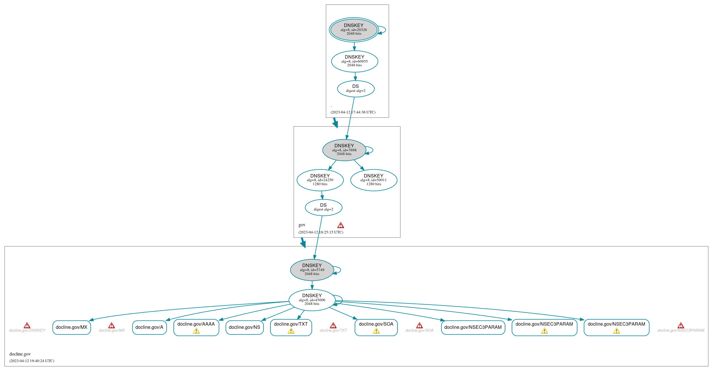 DNSSEC authentication graph