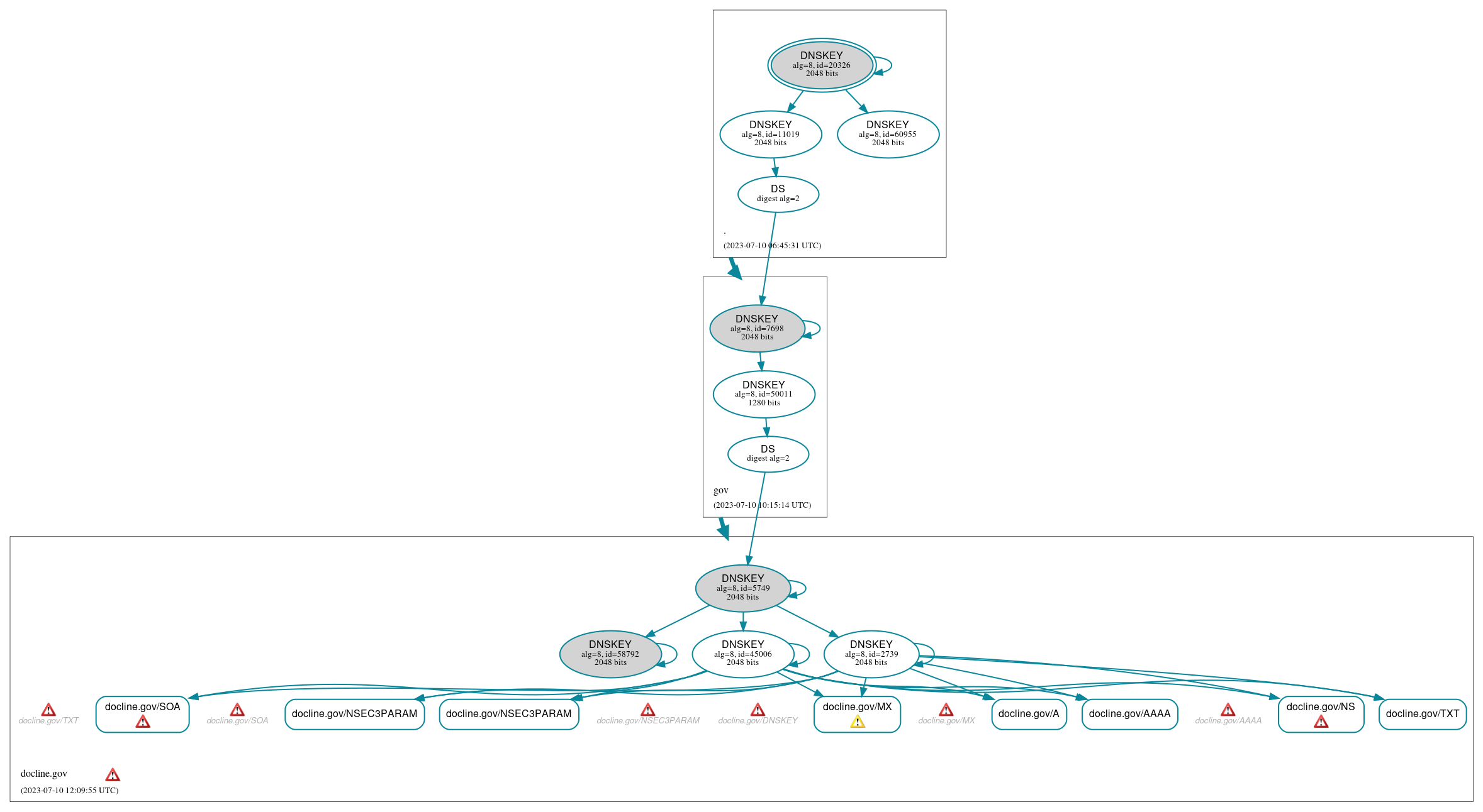 DNSSEC authentication graph