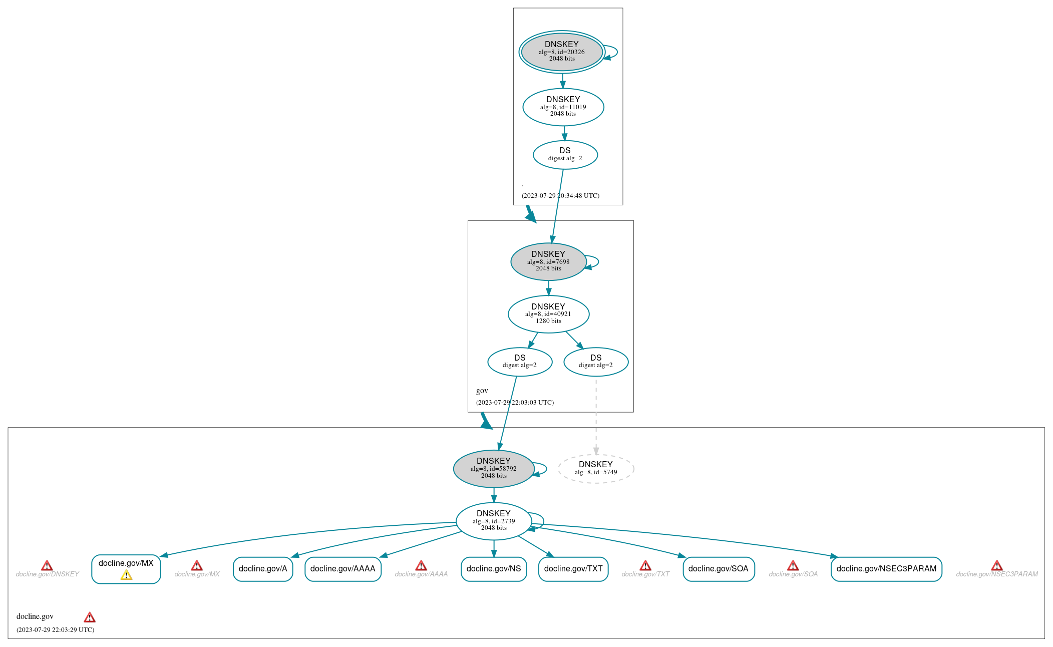 DNSSEC authentication graph