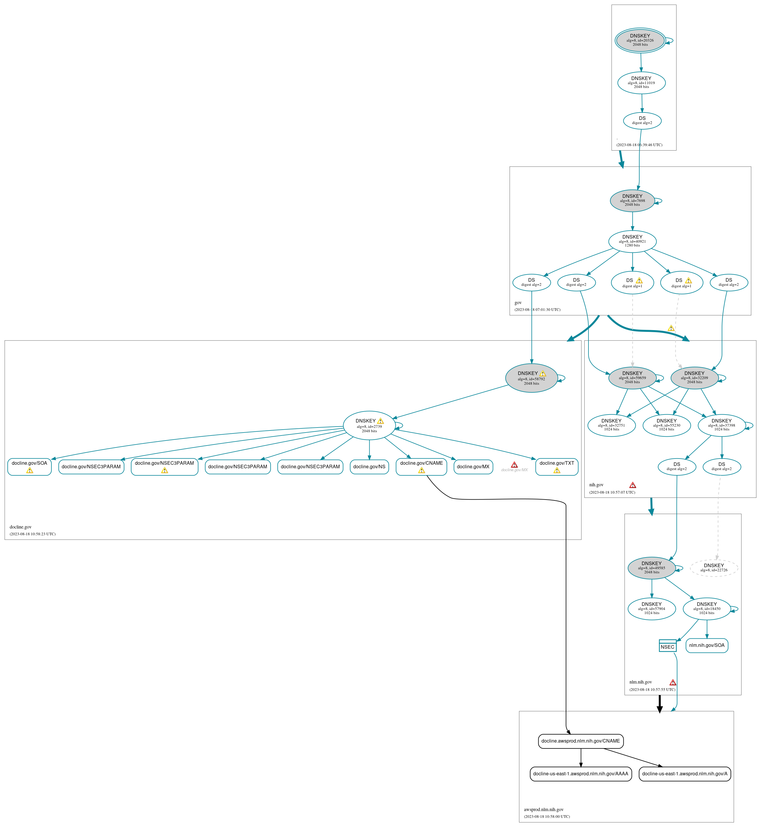 DNSSEC authentication graph