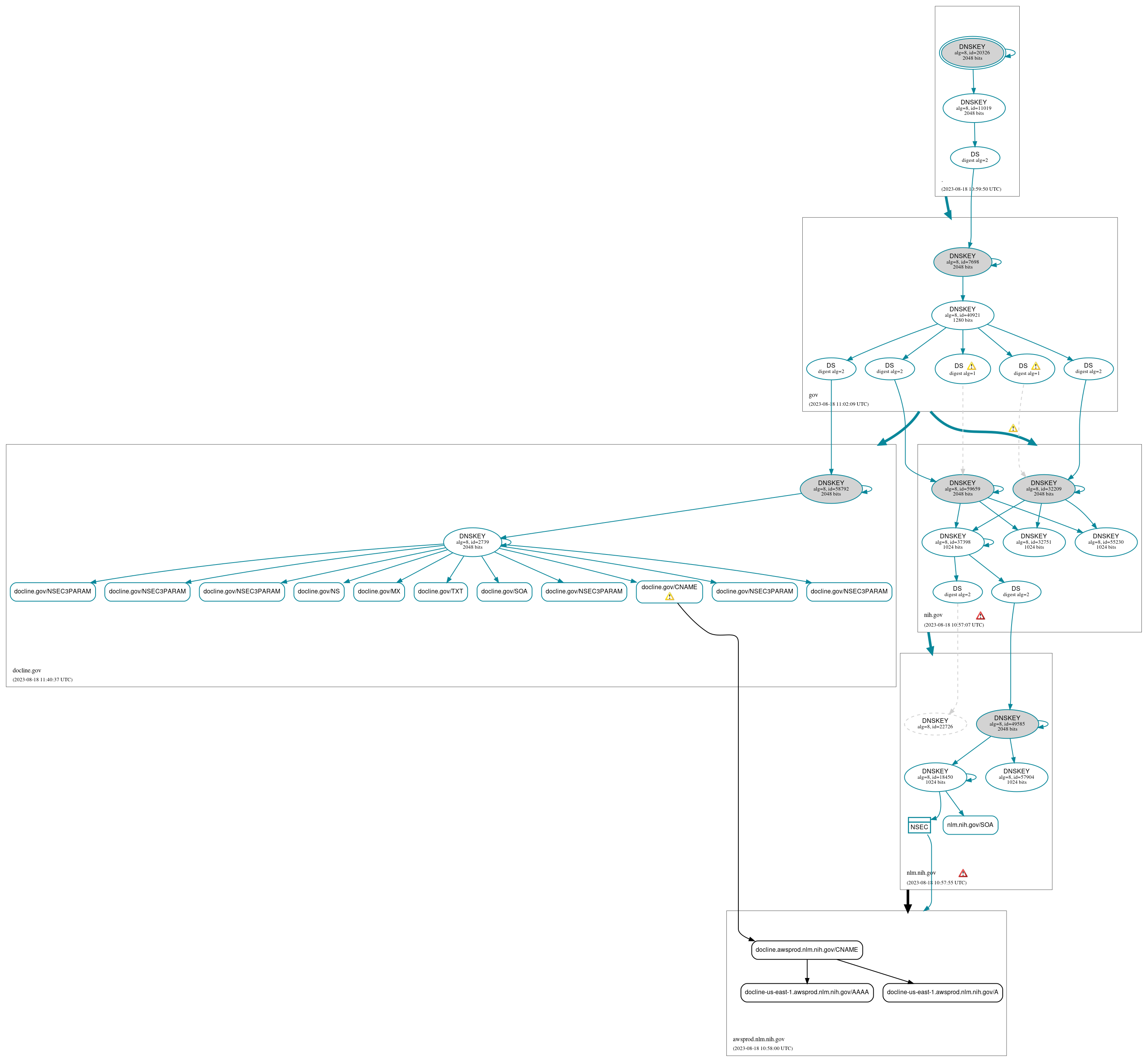 DNSSEC authentication graph