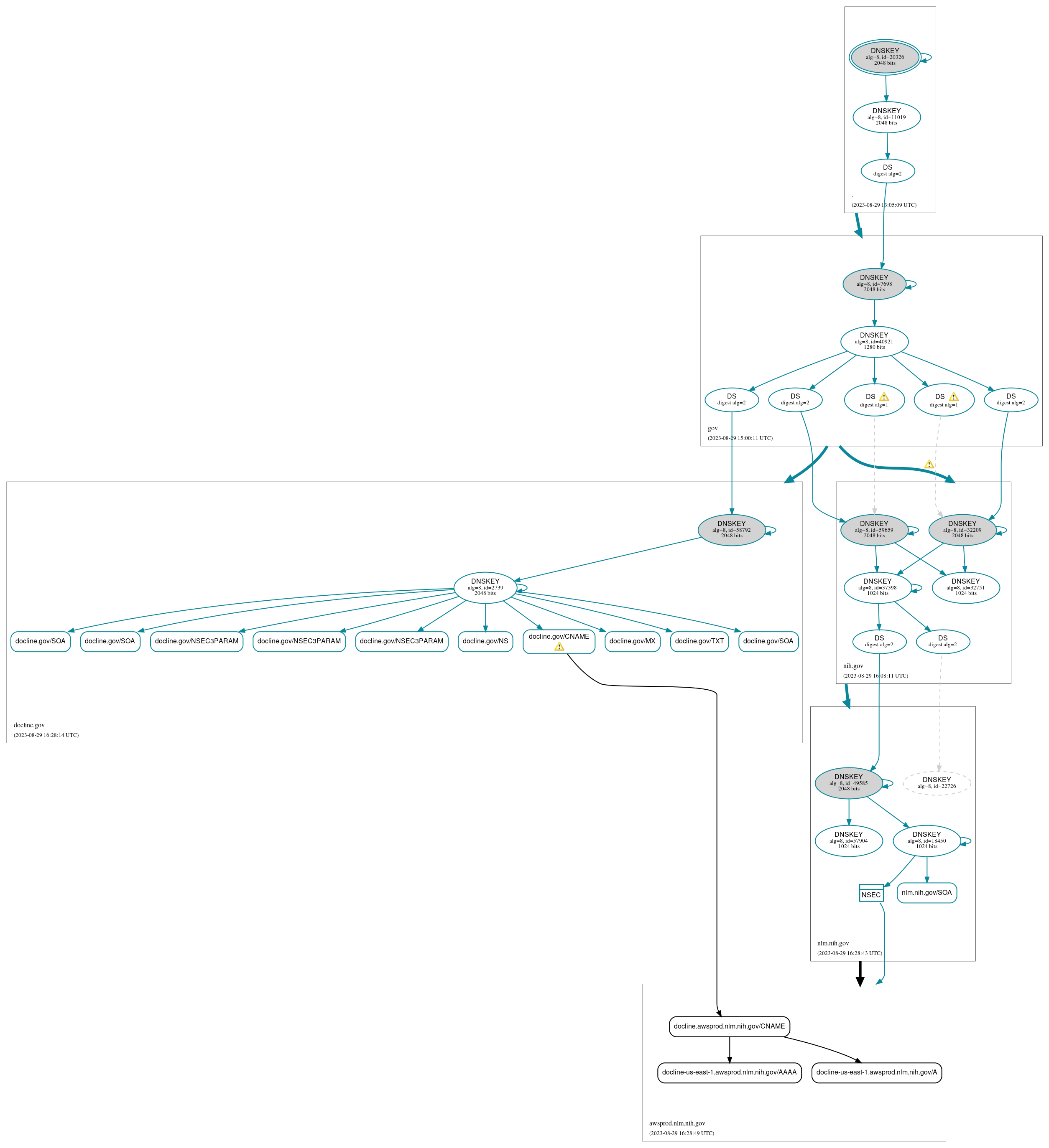 DNSSEC authentication graph