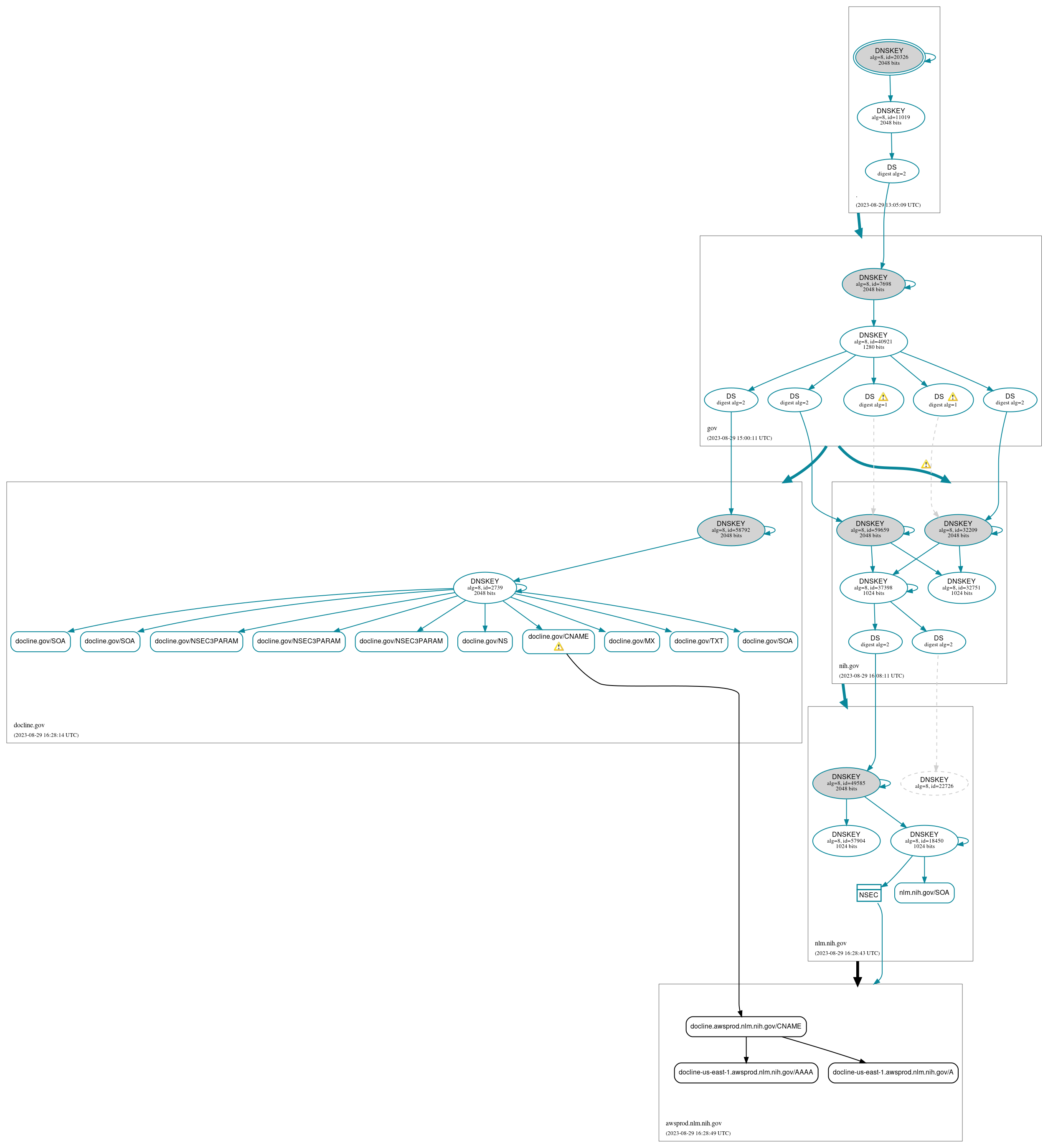 DNSSEC authentication graph