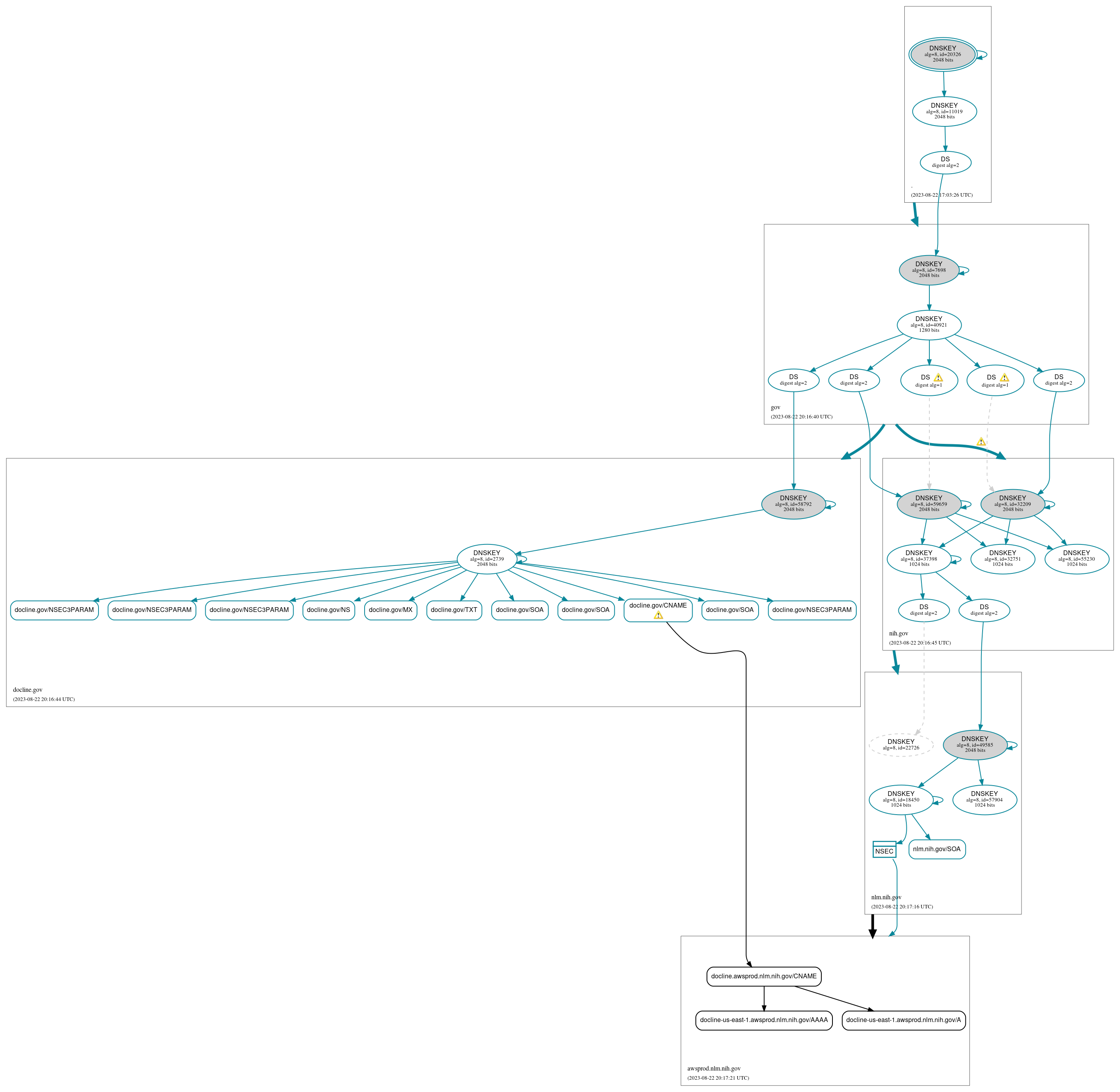 DNSSEC authentication graph